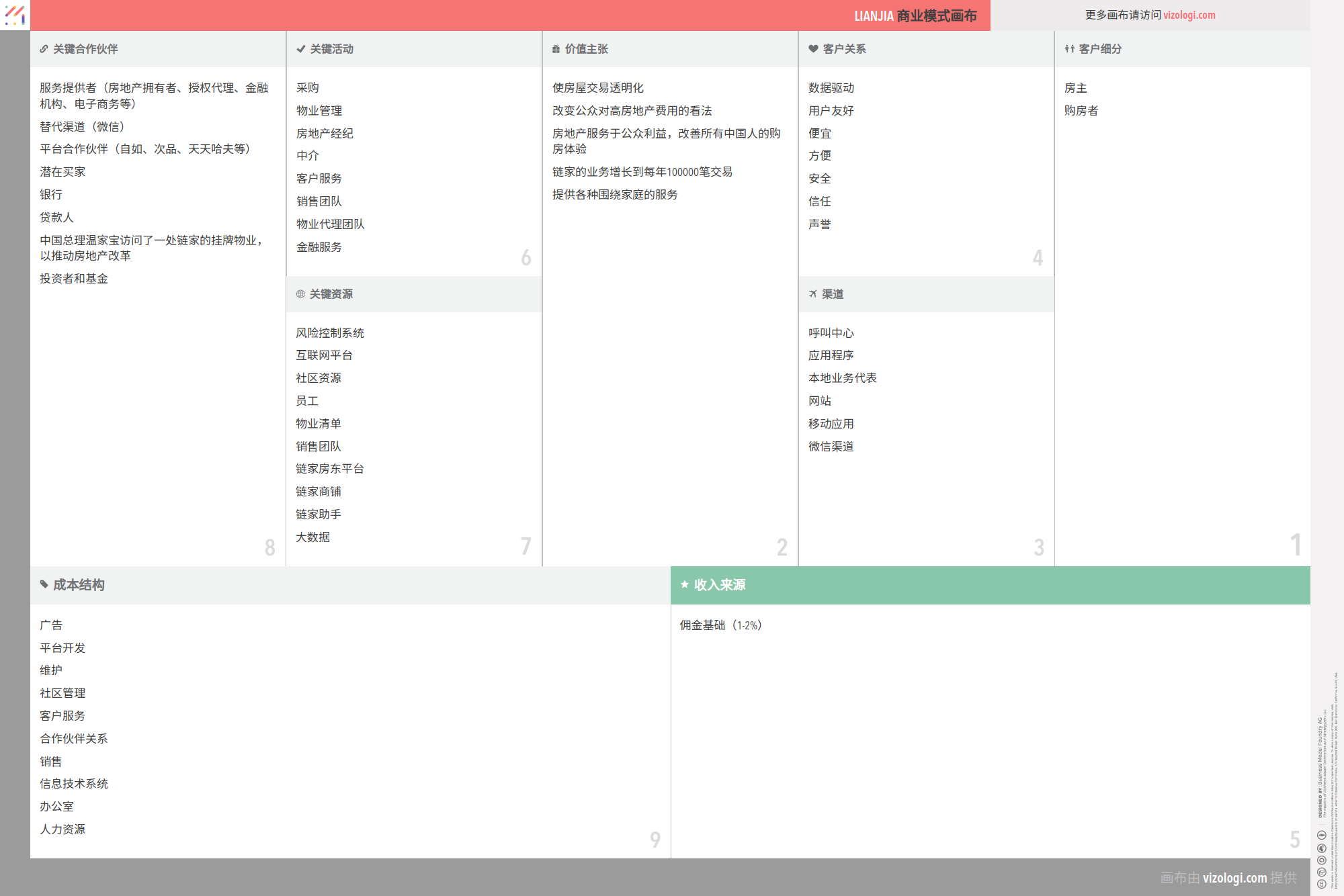 链家的商业模式是什么？| Vizologi