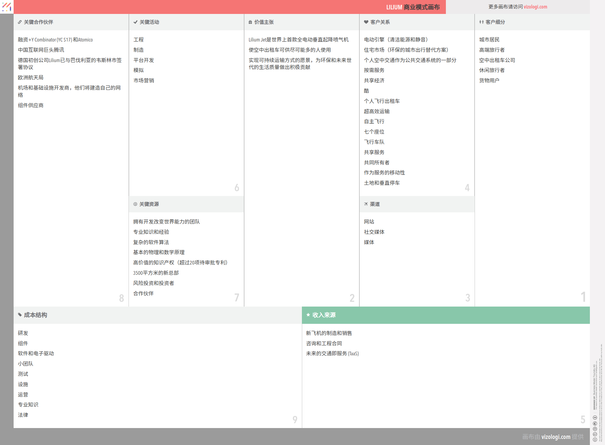 Lilium 的商业模式是什么？| Vizologi