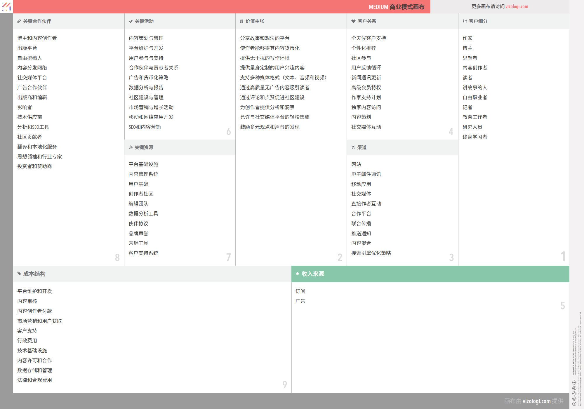 Medium 的商业模式是什么？| Vizologi