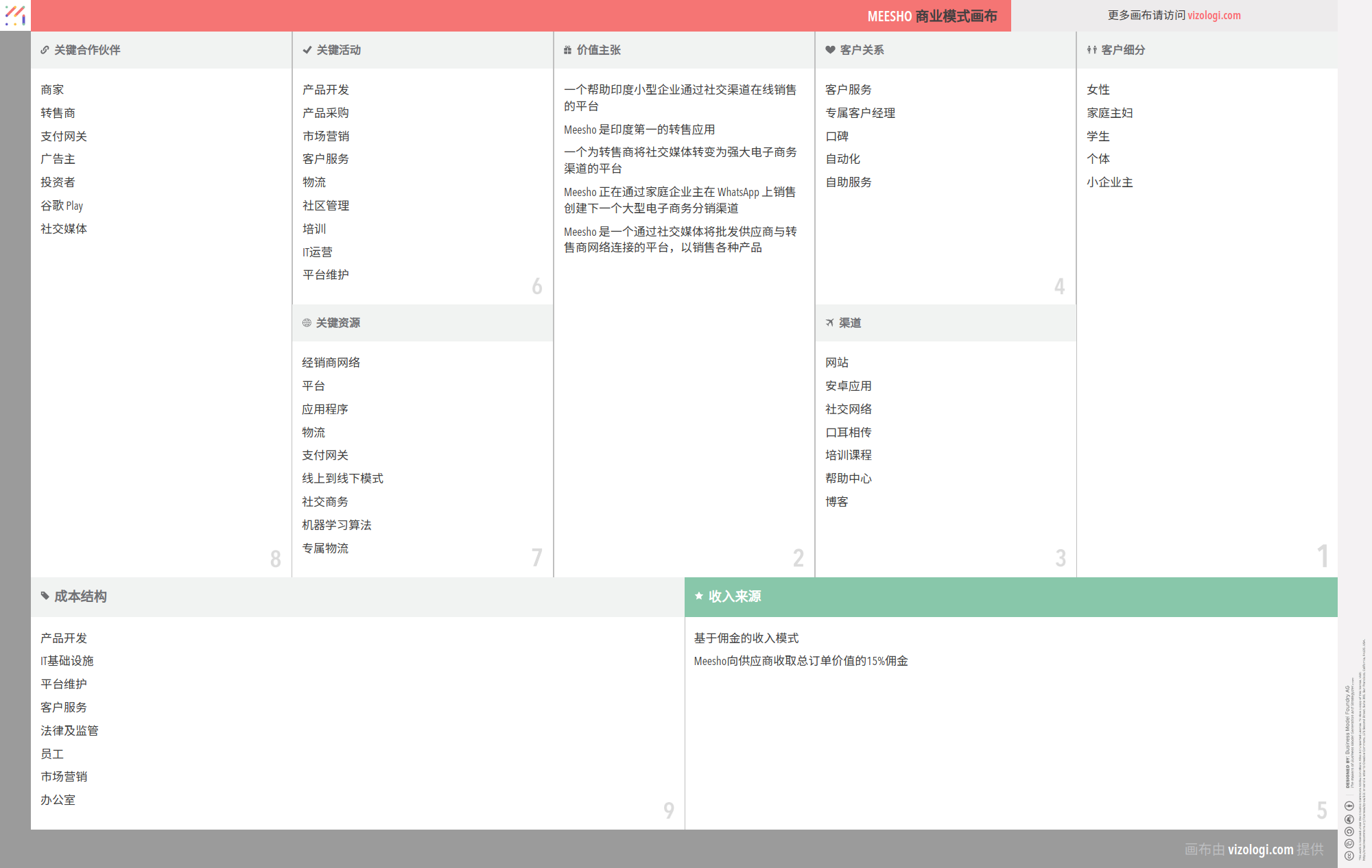 Meesho 的商業模式是什麼？ | Vizologi