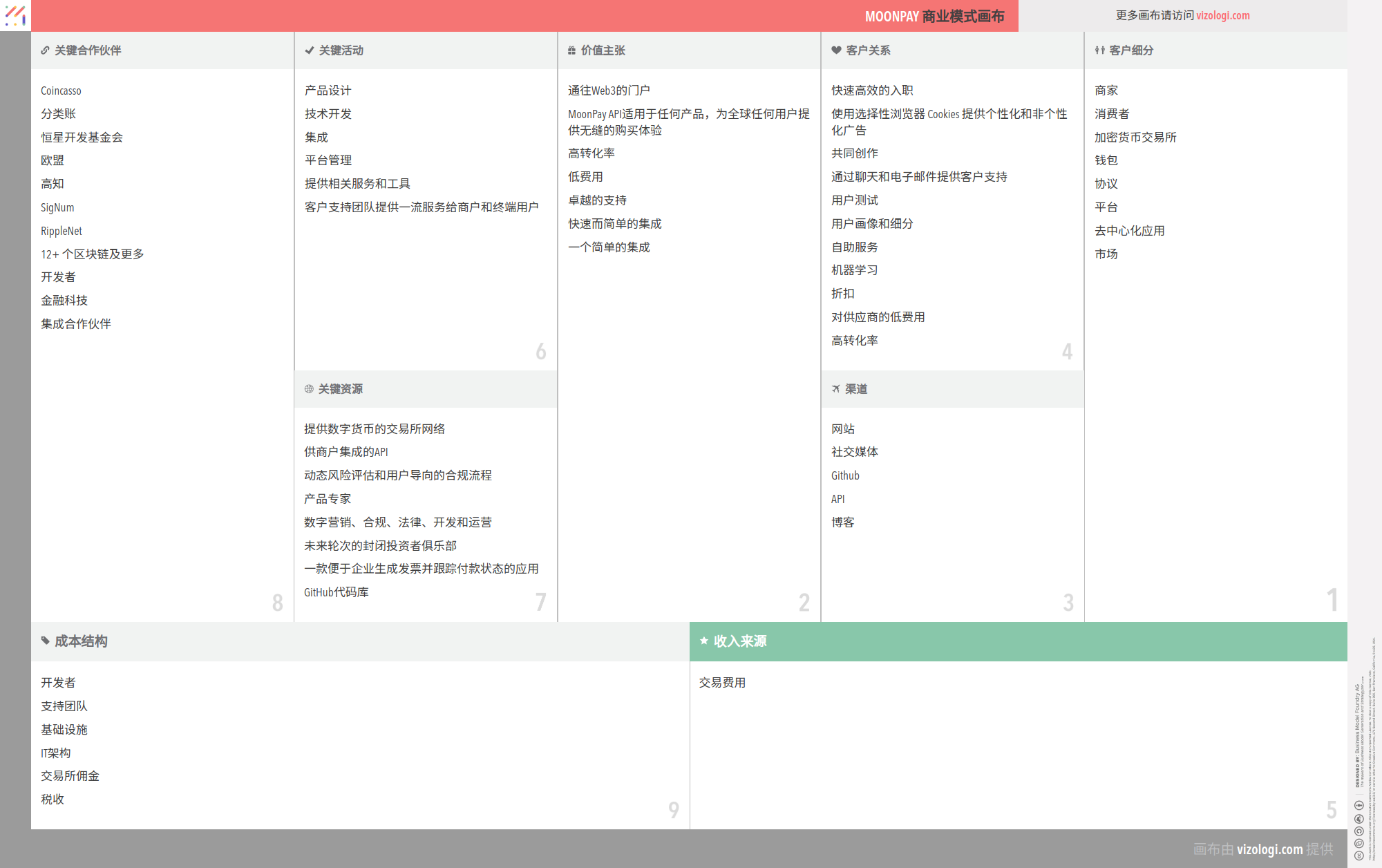 MoonPay 的商业模式是什么？| Vizologi