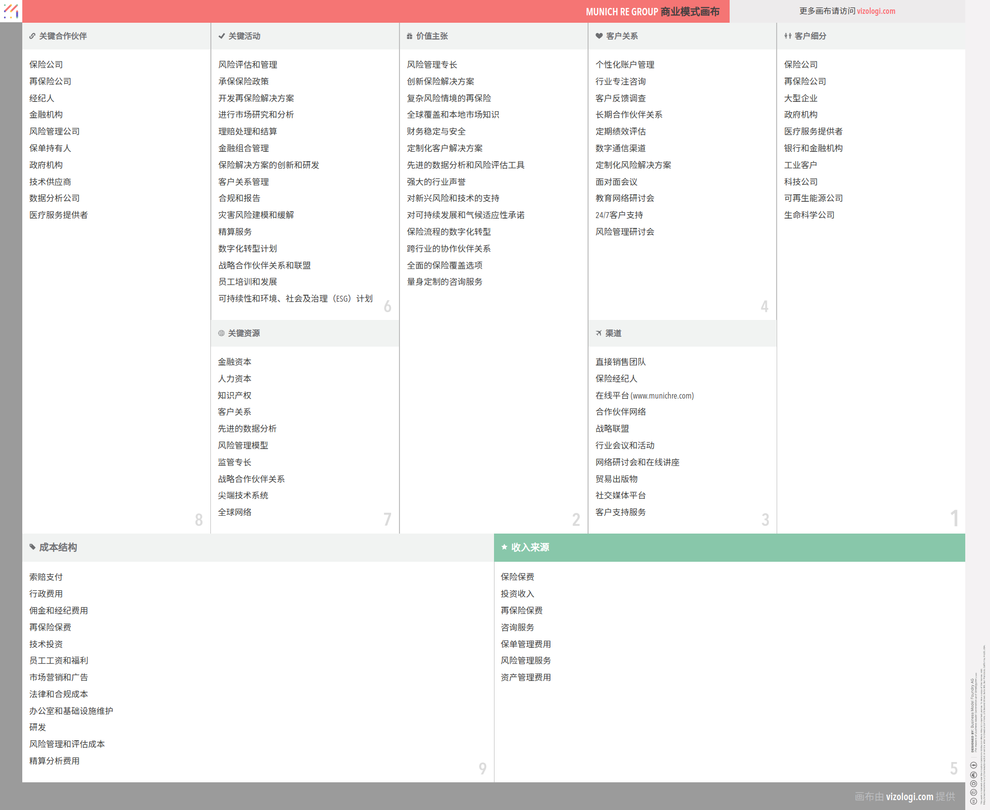 慕尼黑再保险集团的商业模式是什么？| Vizologi