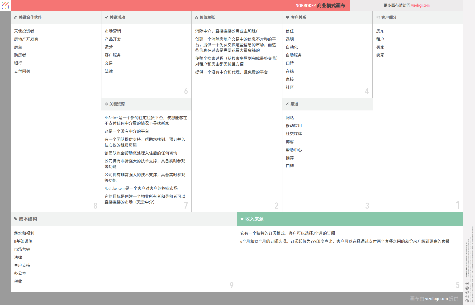 NoBroker 的商業模式是什麼？ | Vizologi