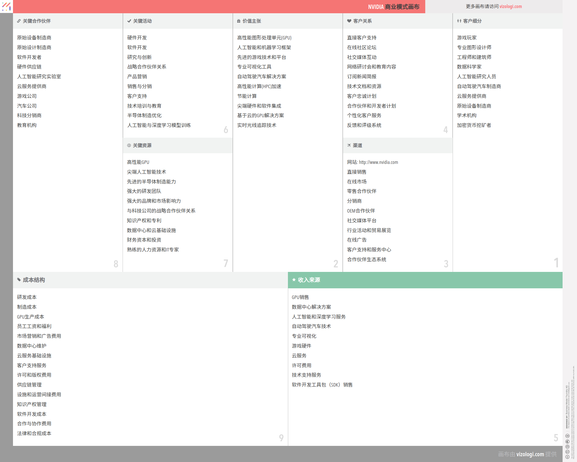 Nvidia 的商业模式是什么？| Vizologi