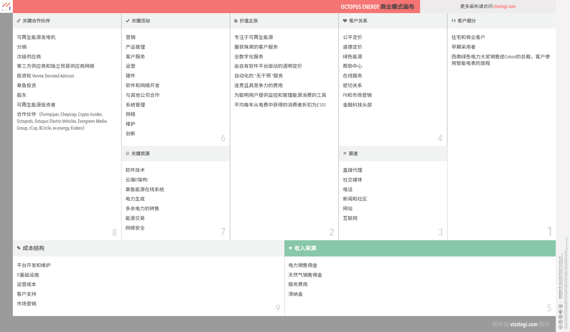 Octopus Energy 的商业模式是什么？| Vizologi