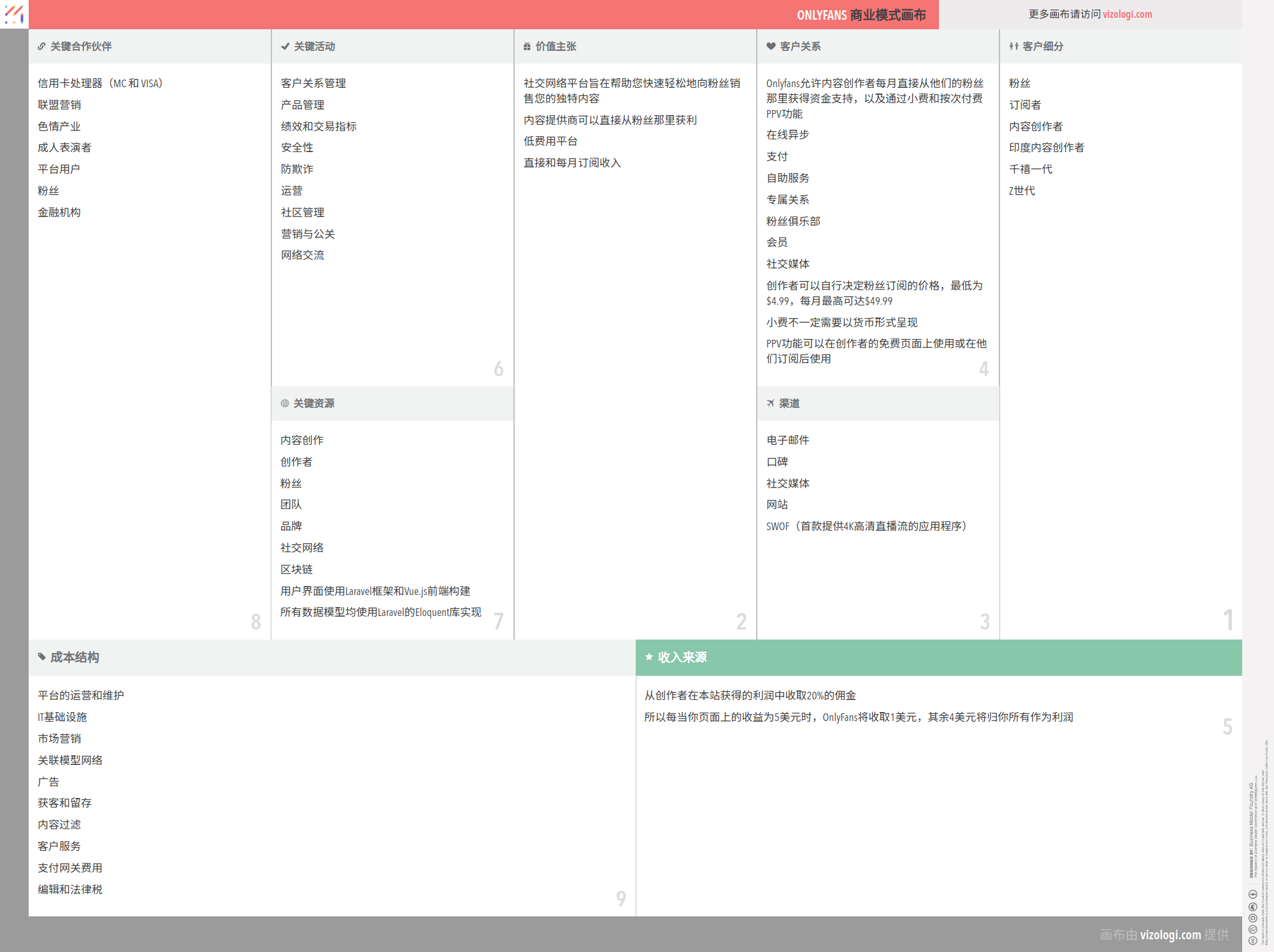 Onlyfans 的商业模式是什么？| Vizologi