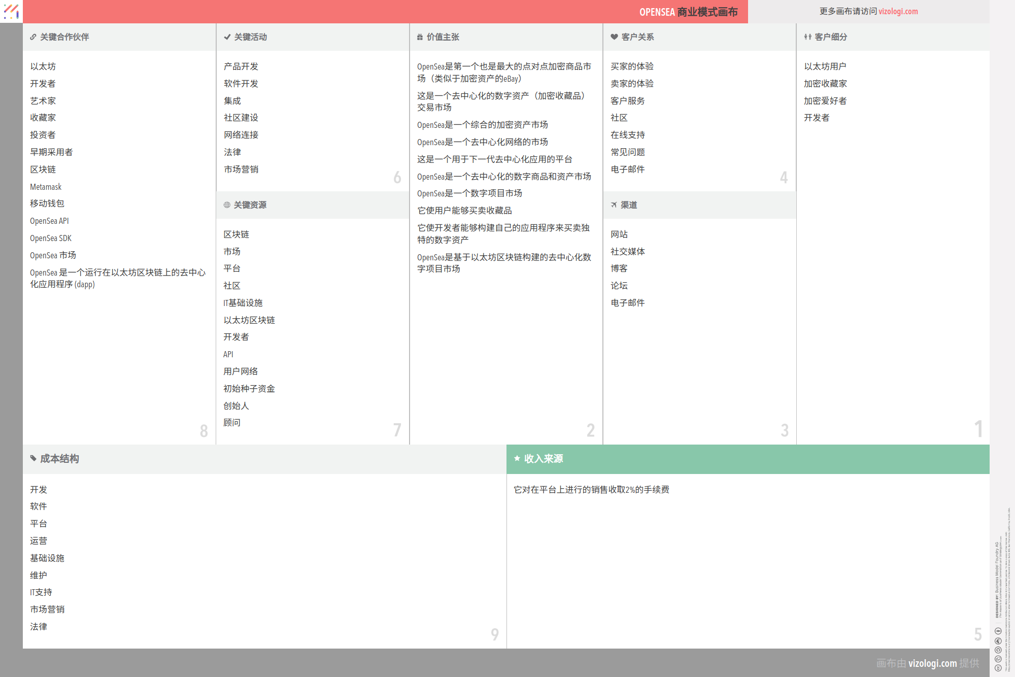 OpenSea 的商业模式是什么？| Vizologi