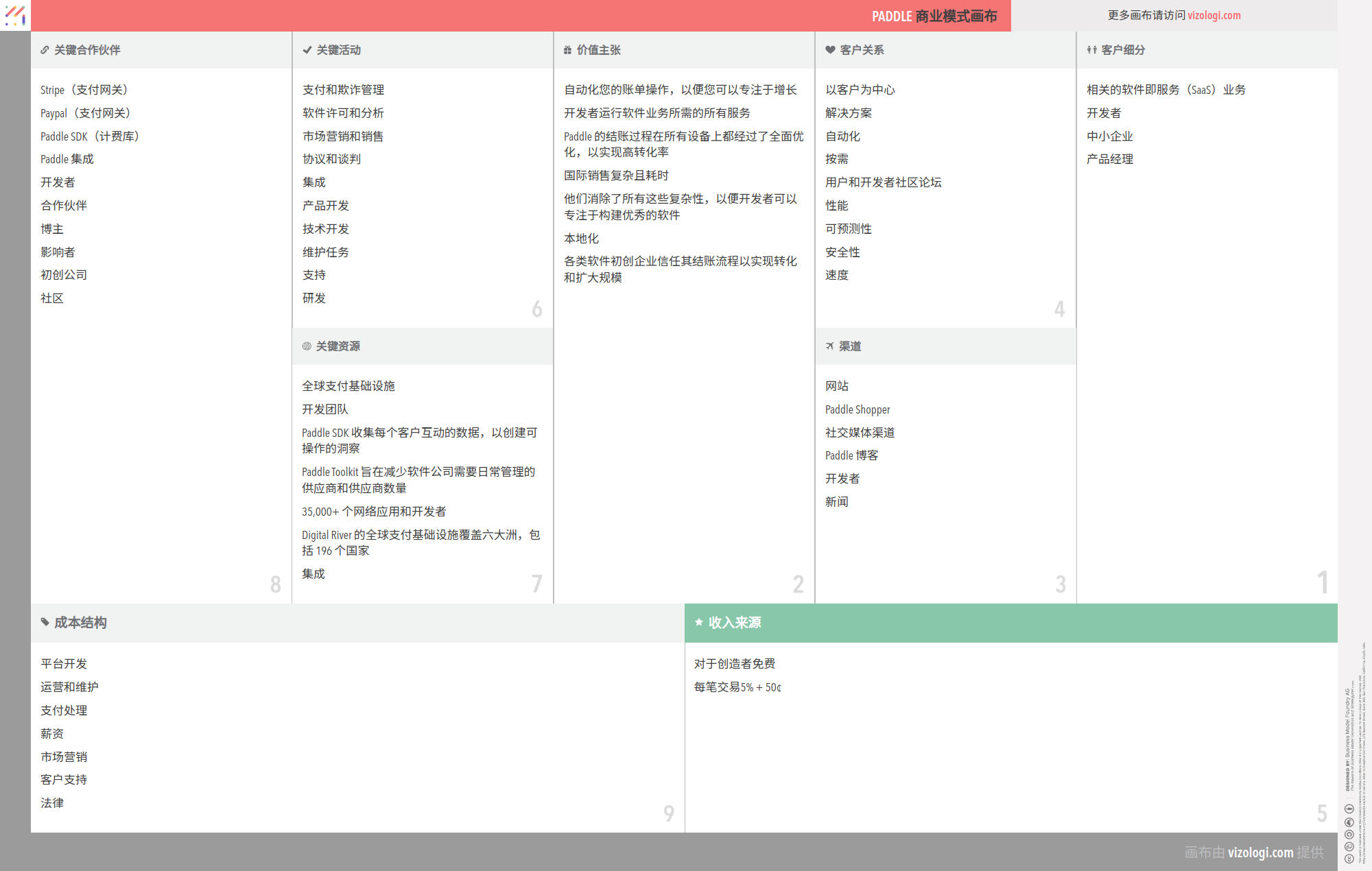 Paddle 的商业模式是什么？| Vizologi