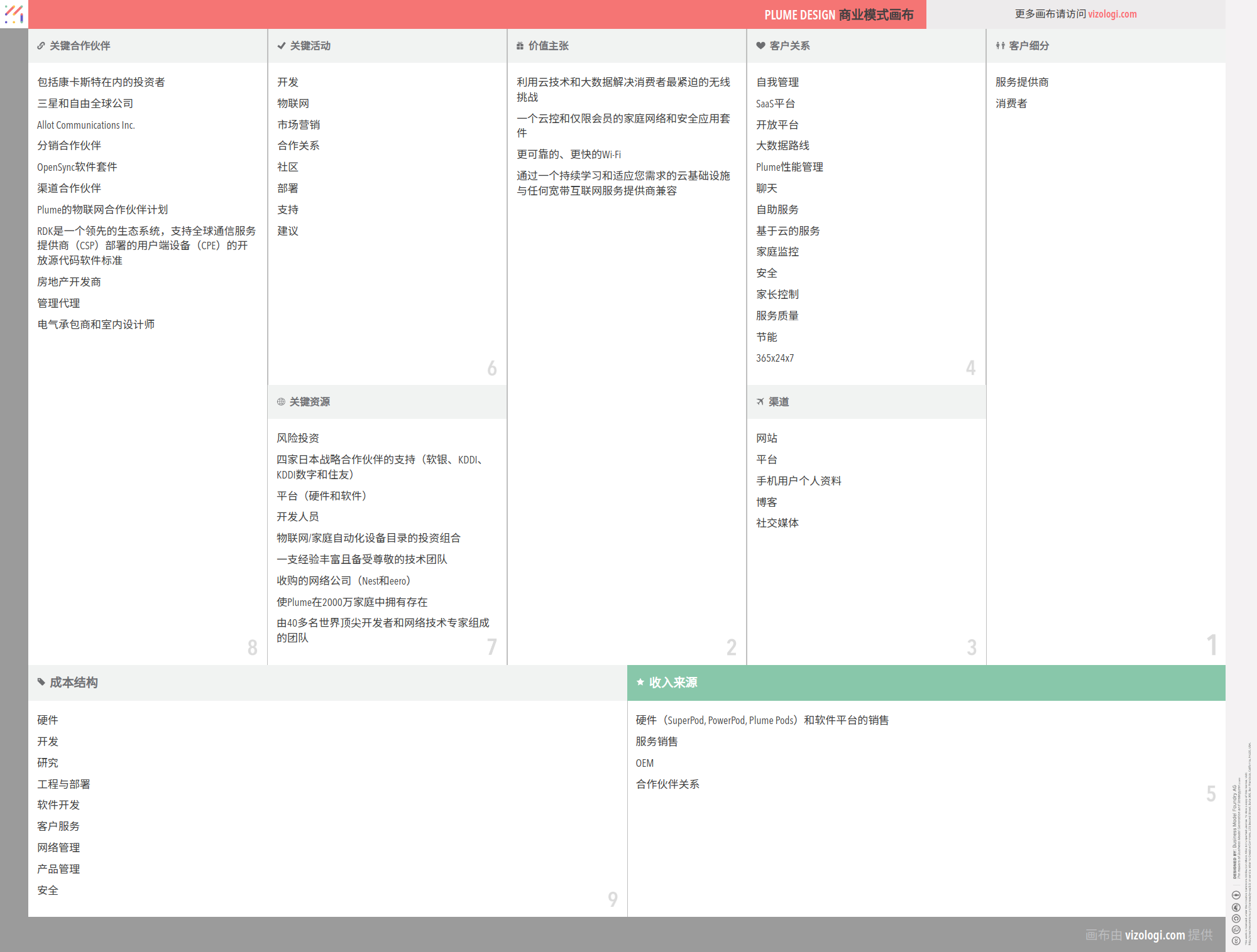 Plume Design 的商業模式是什麼？ |維佐洛吉