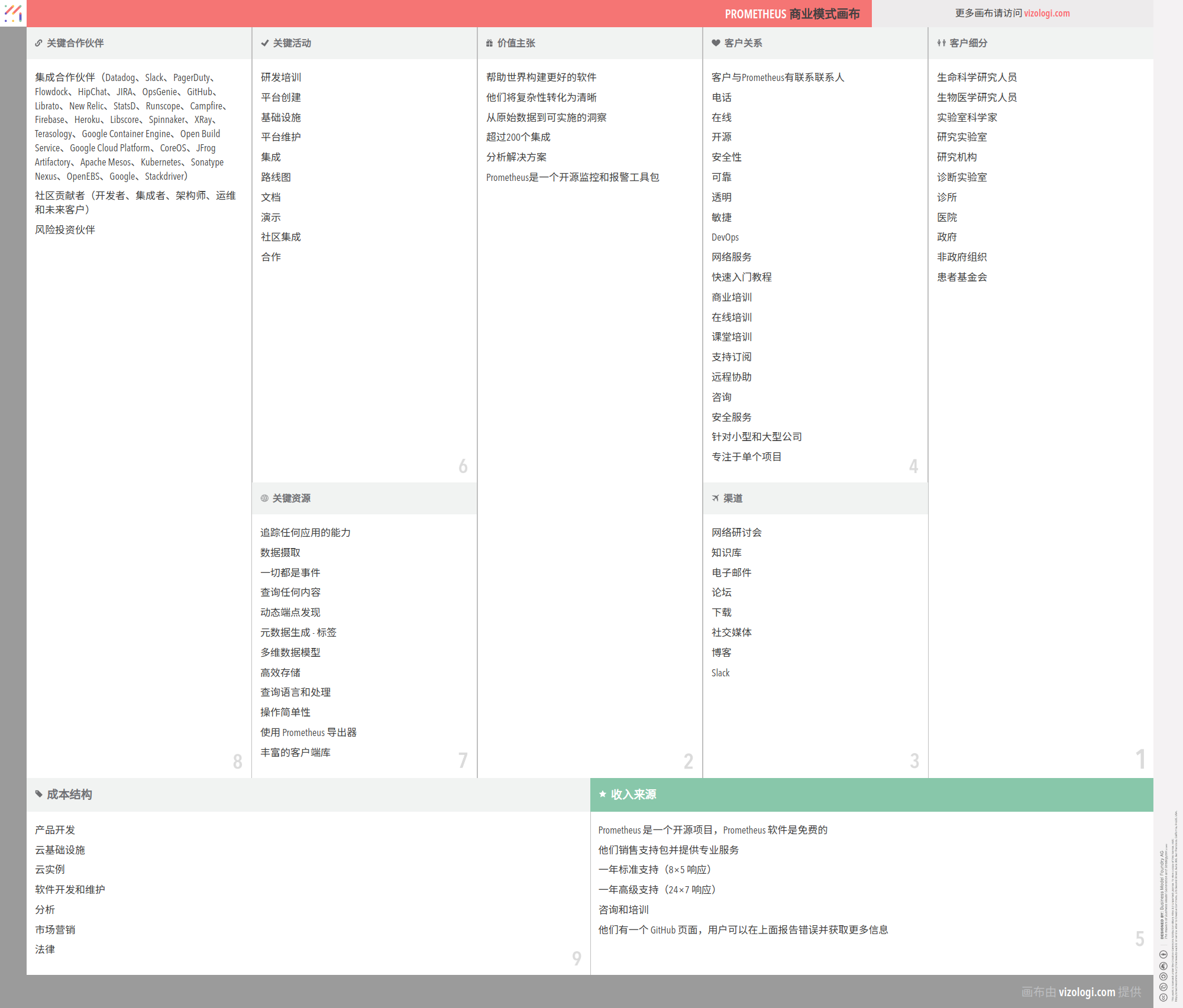 Prometheus 的商业模式是什么？| Vizologi