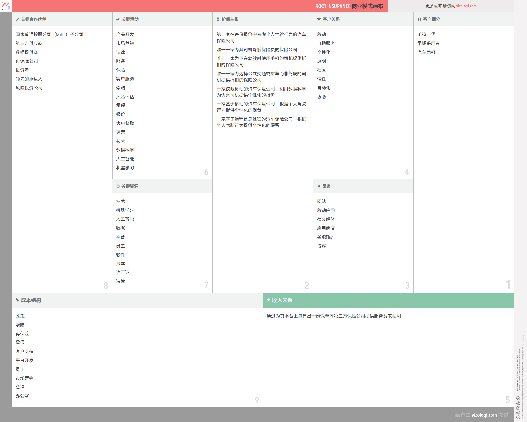 Root Insurance 的商业模式是什么？| Vizologi
