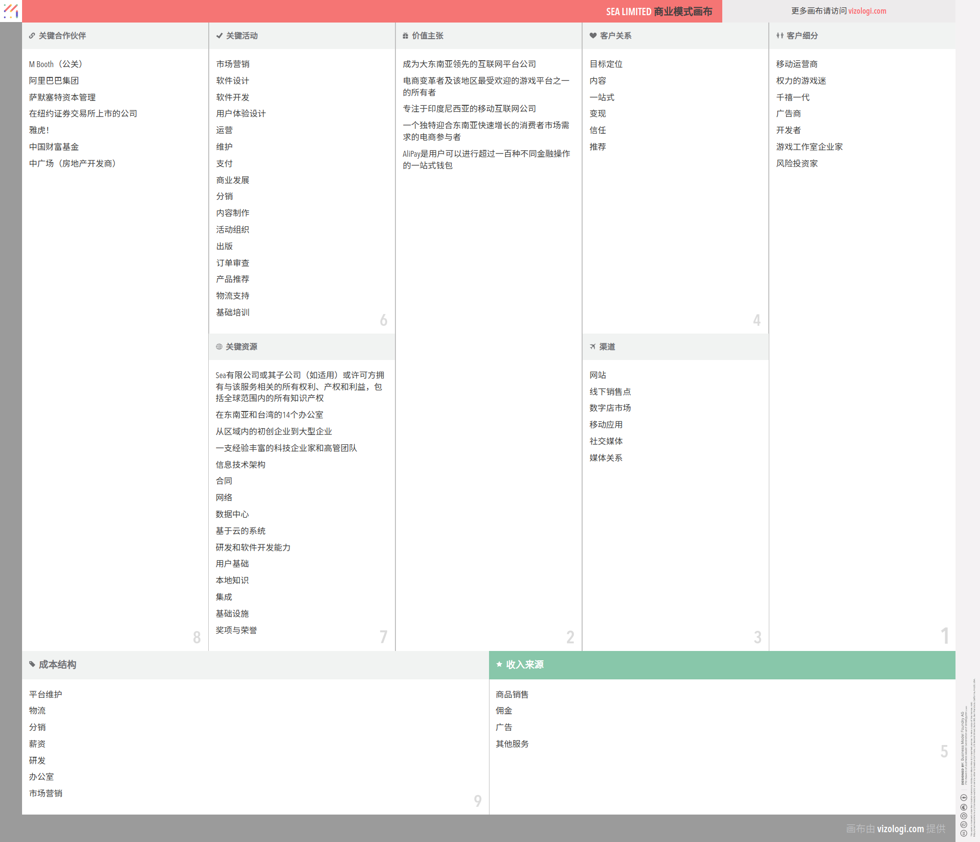 Sea Limited 的商业模式是什么？| Vizologi