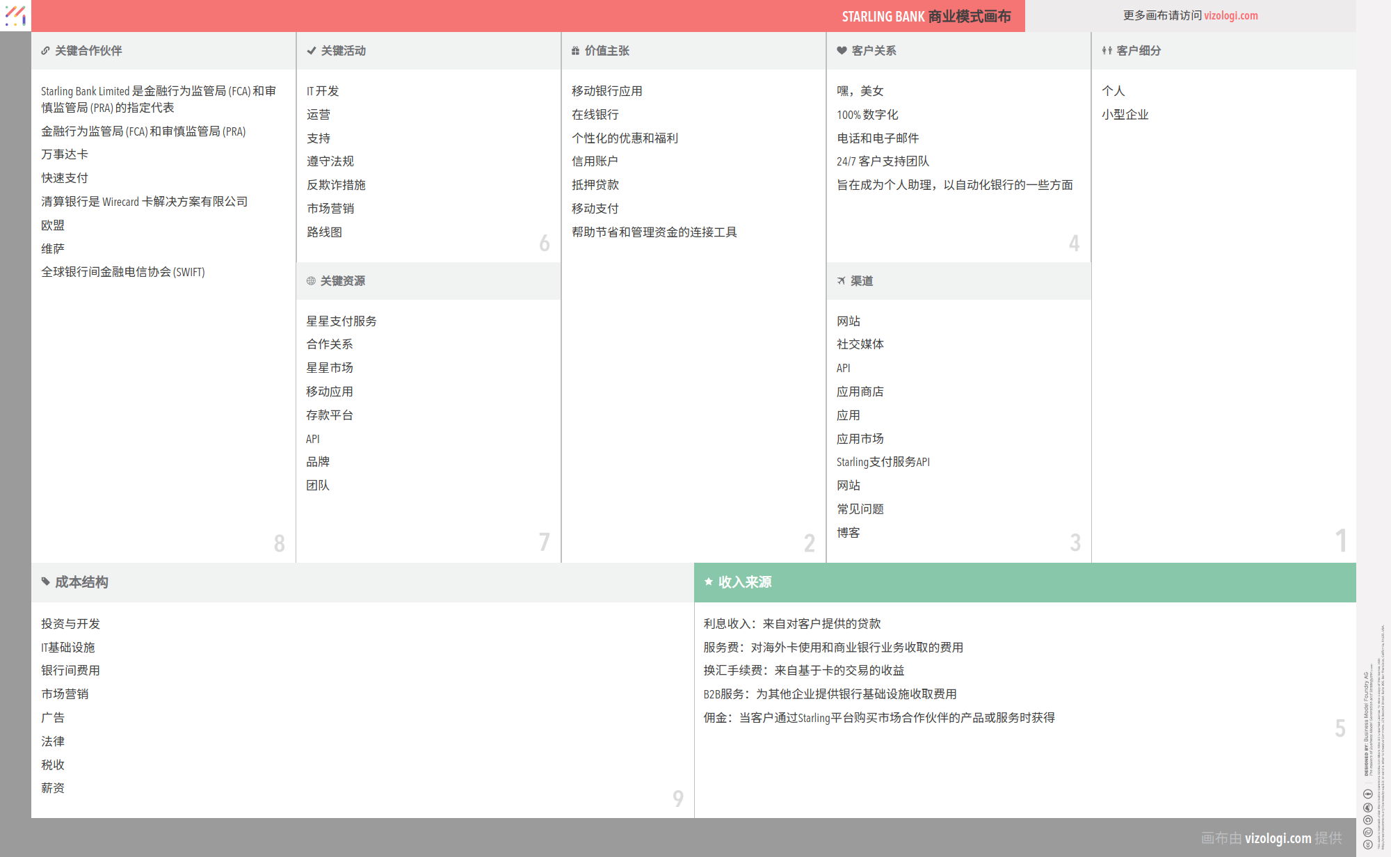 Starling Bank 的商业模式是什么？| Vizologi