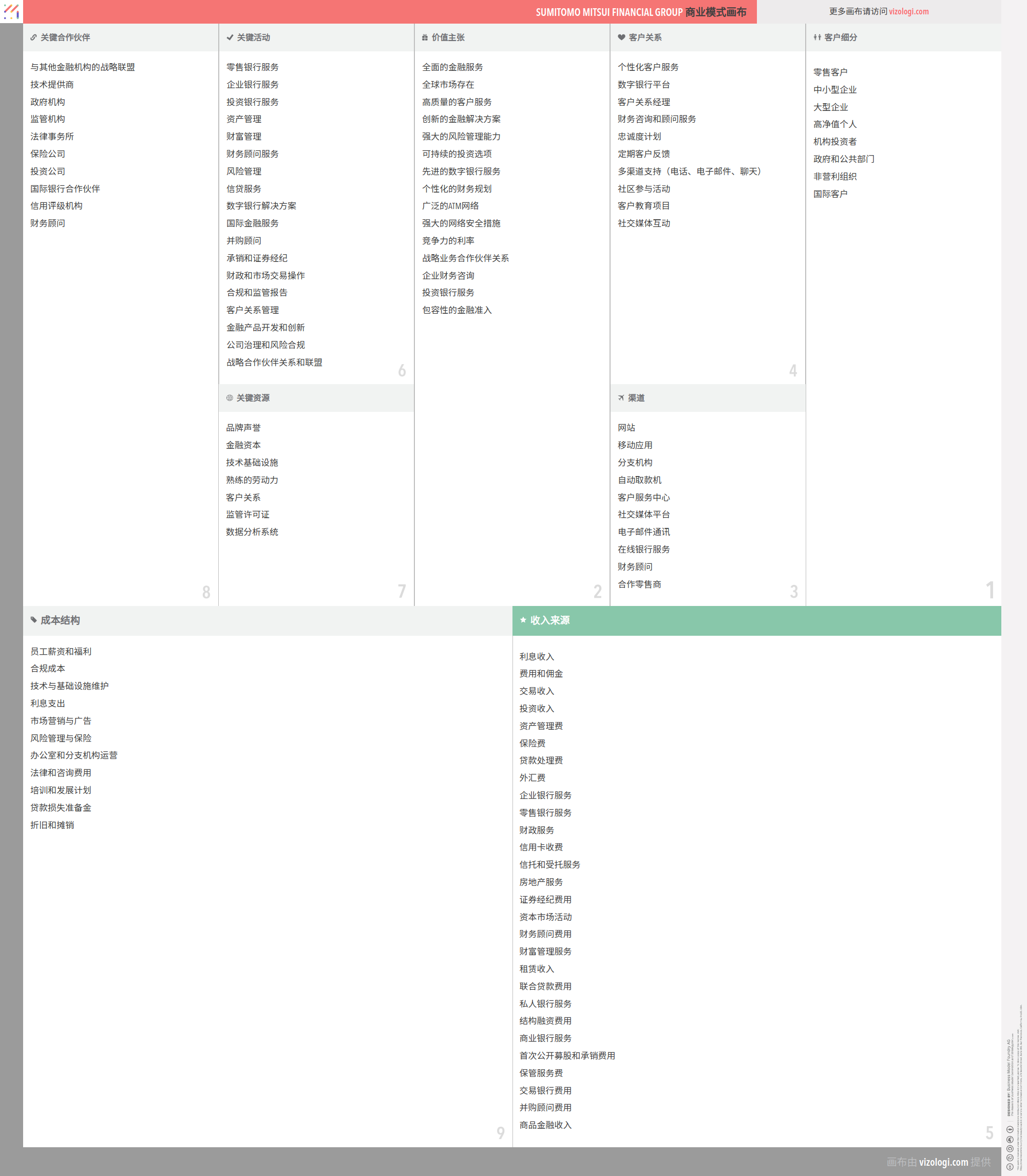三井住友金融集团的商业模式是什么？| Vizologi