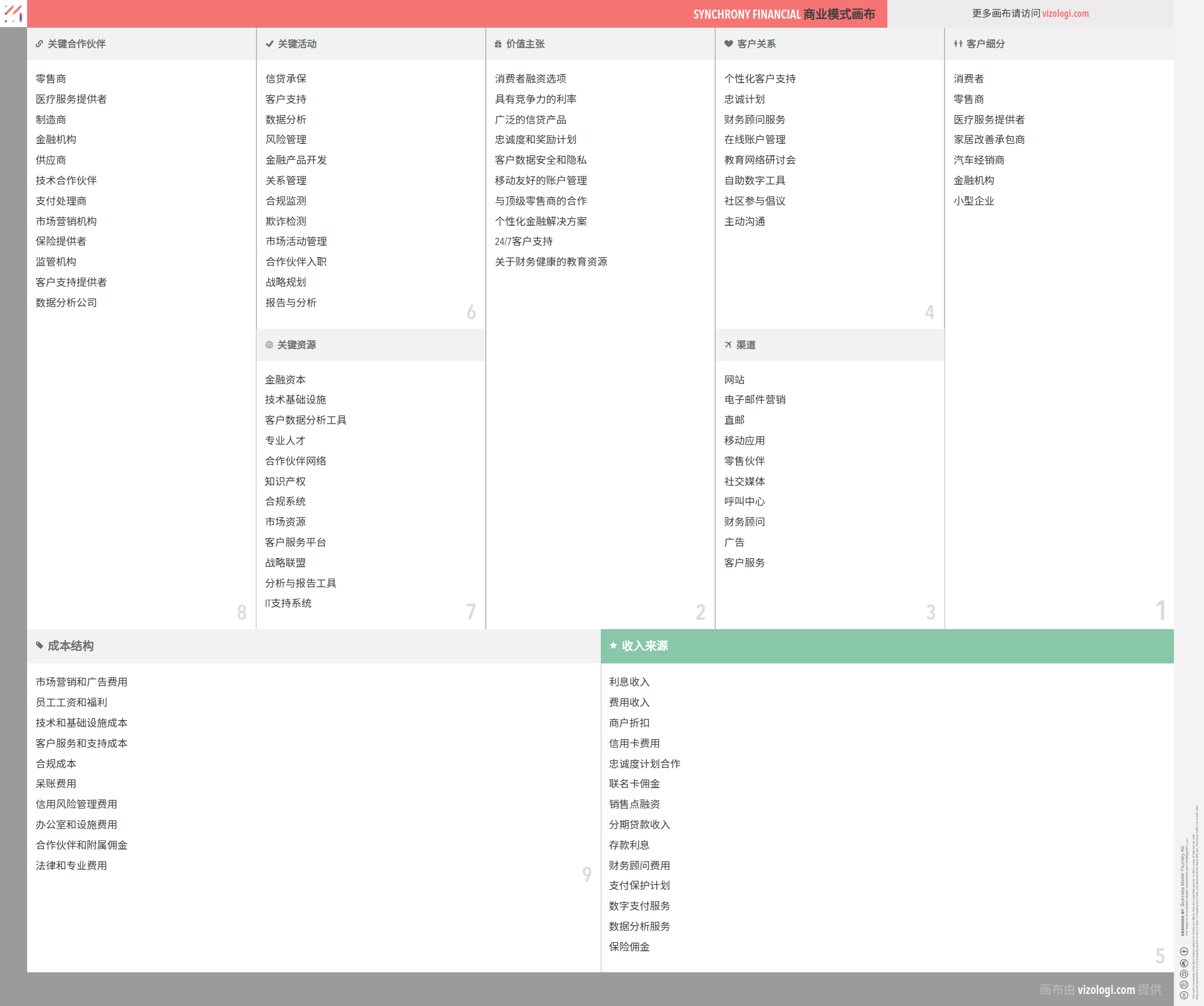 Synchrony Financial 的商业模式是什么？| Vizologi