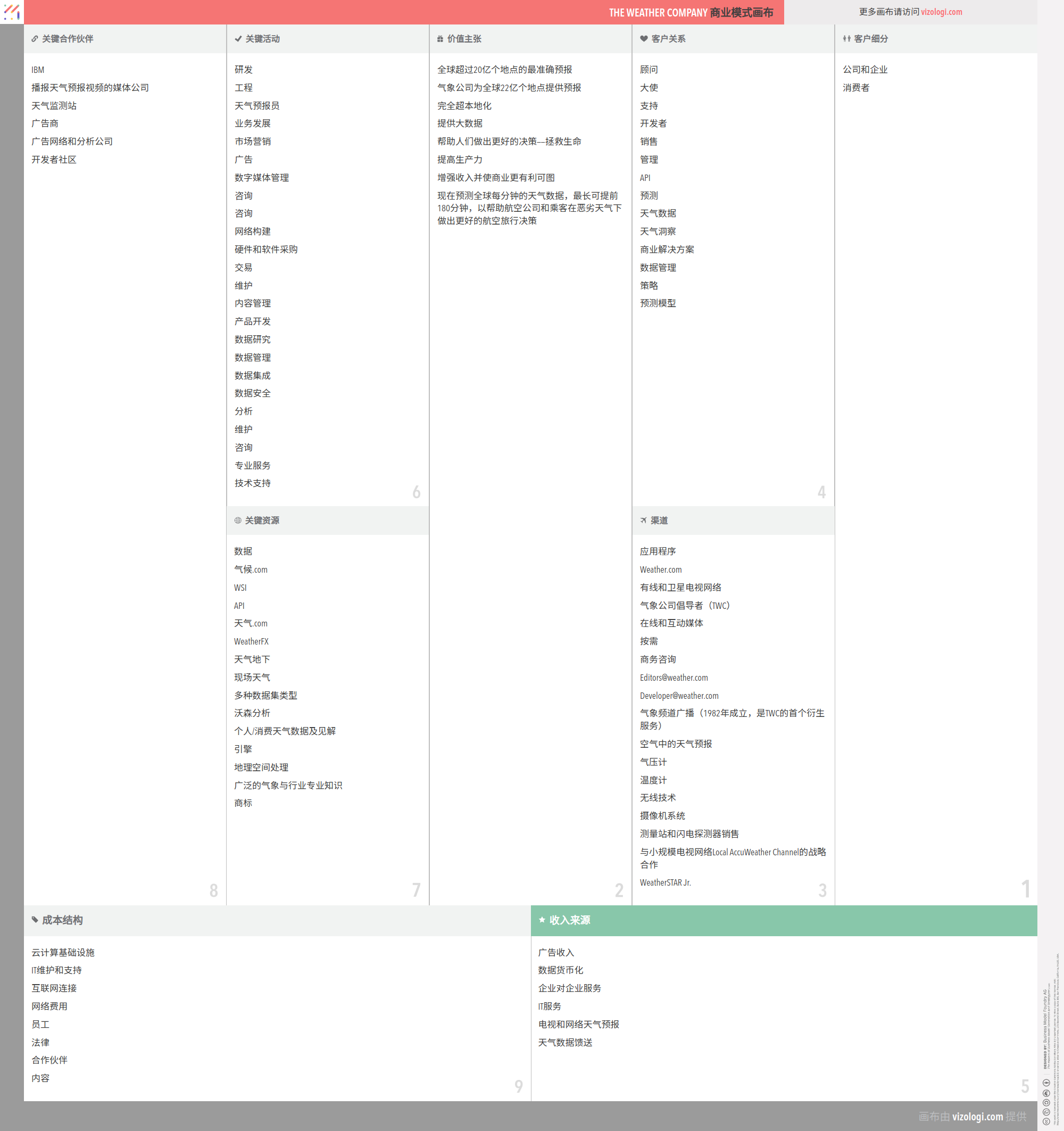 The Weather Company 的商業模式是什麼？ | Vizologi