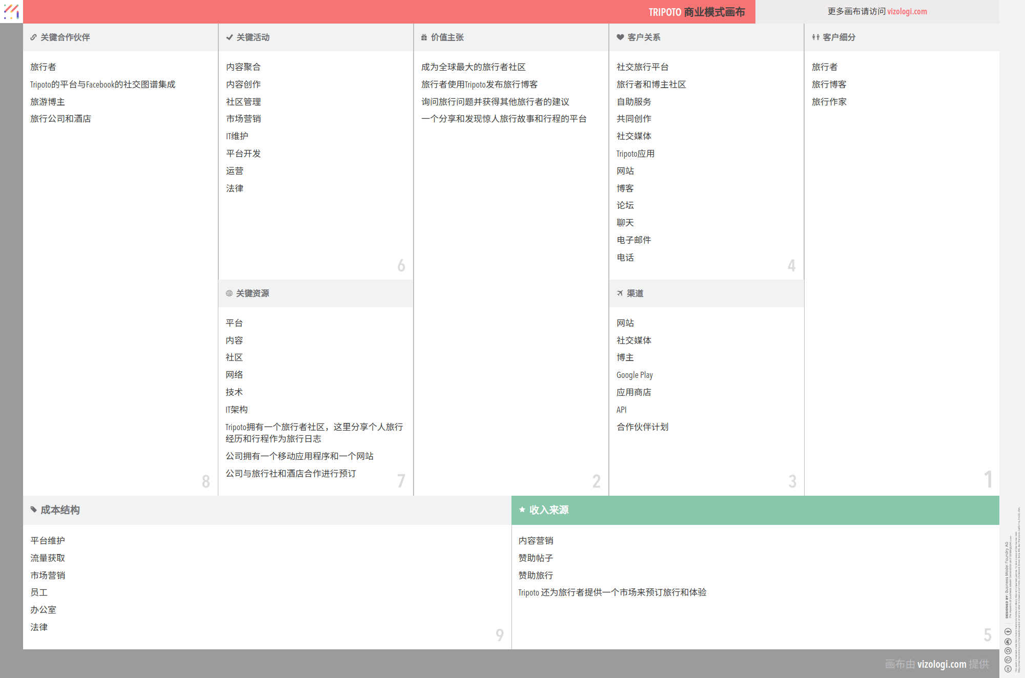 Tripoto 的商业模式是什么？| Vizologi