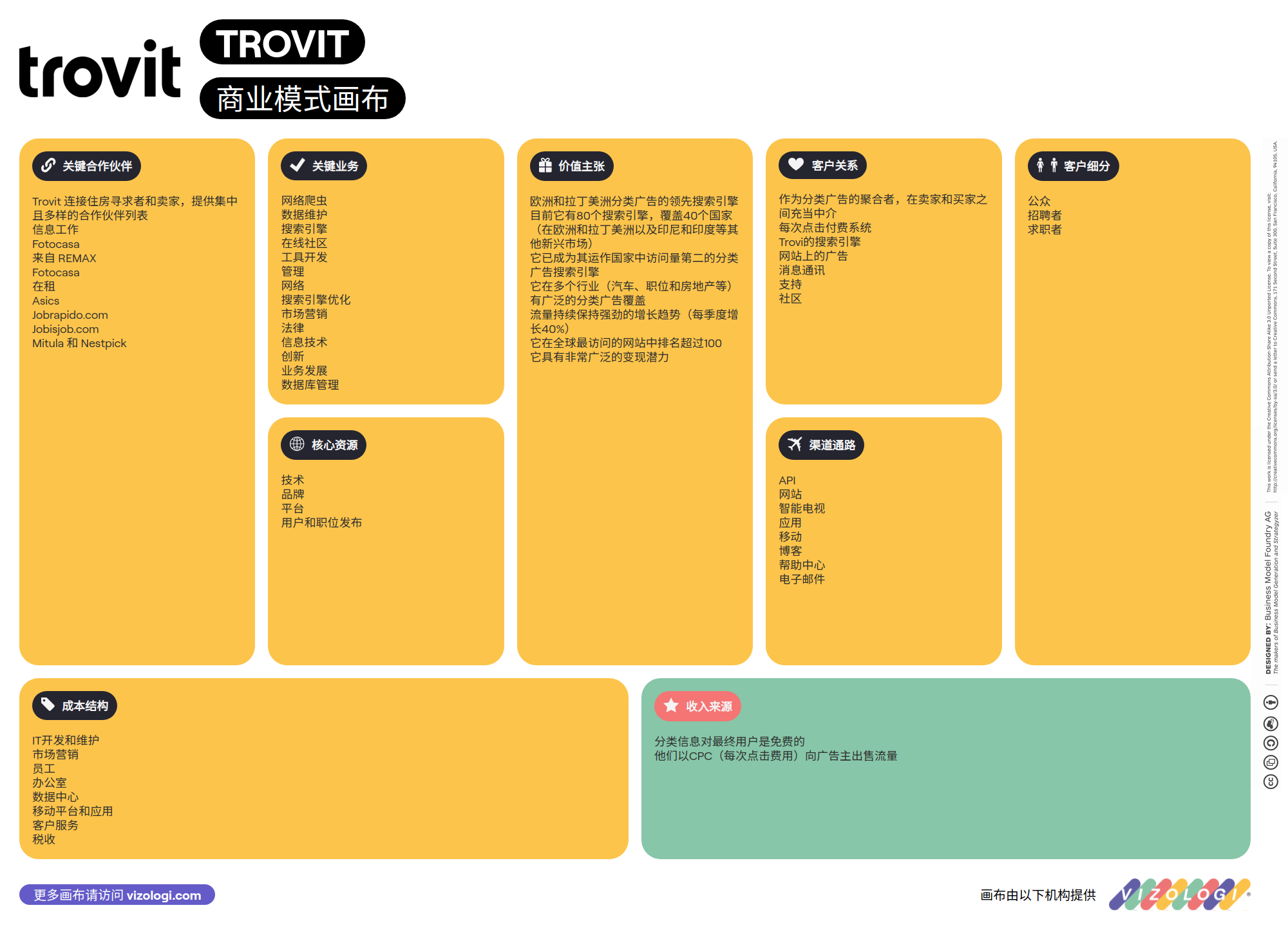 Tovit Trovit 的商業模式是什麼? | Vizologi