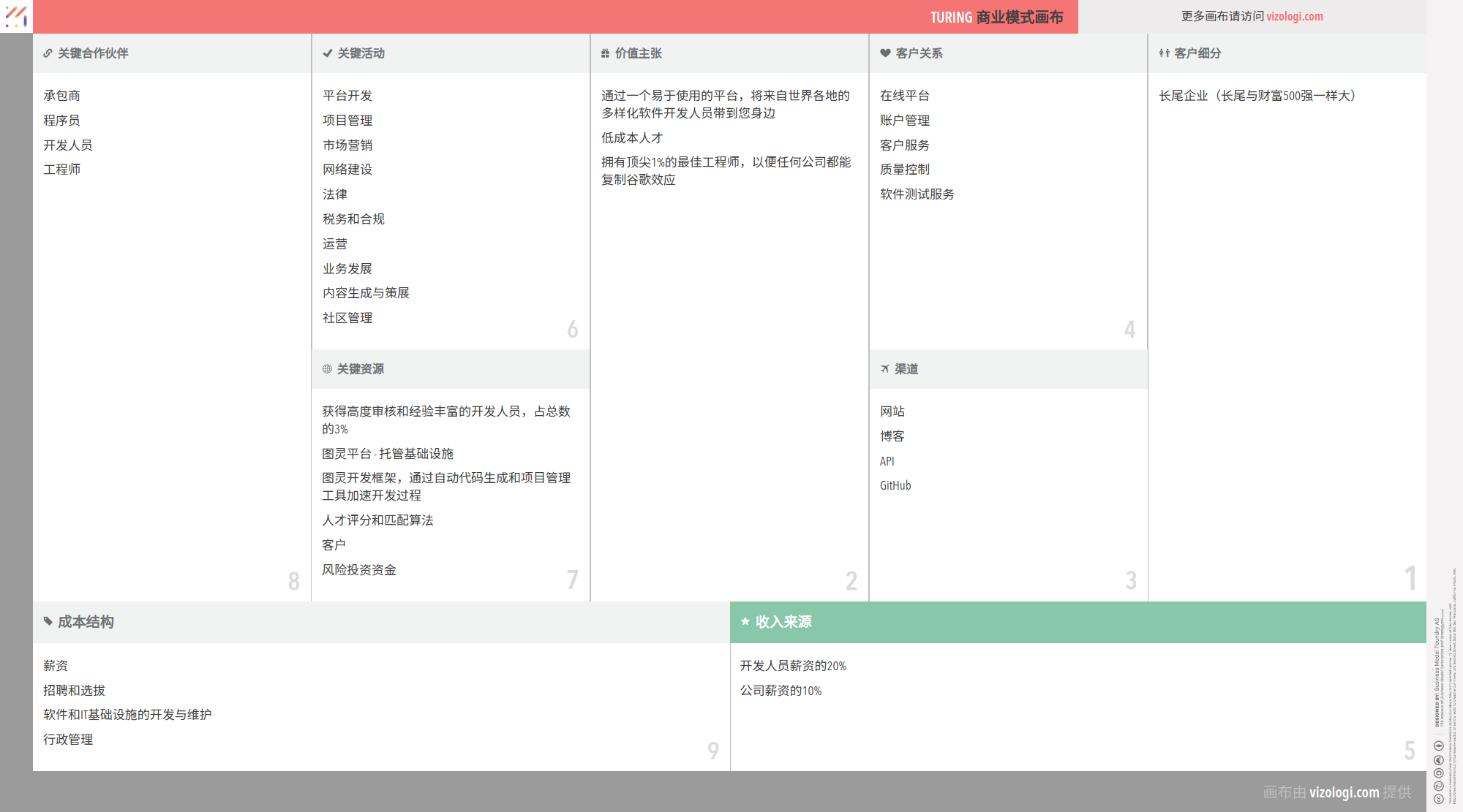 图灵的商业模式是什么？| Vizologi