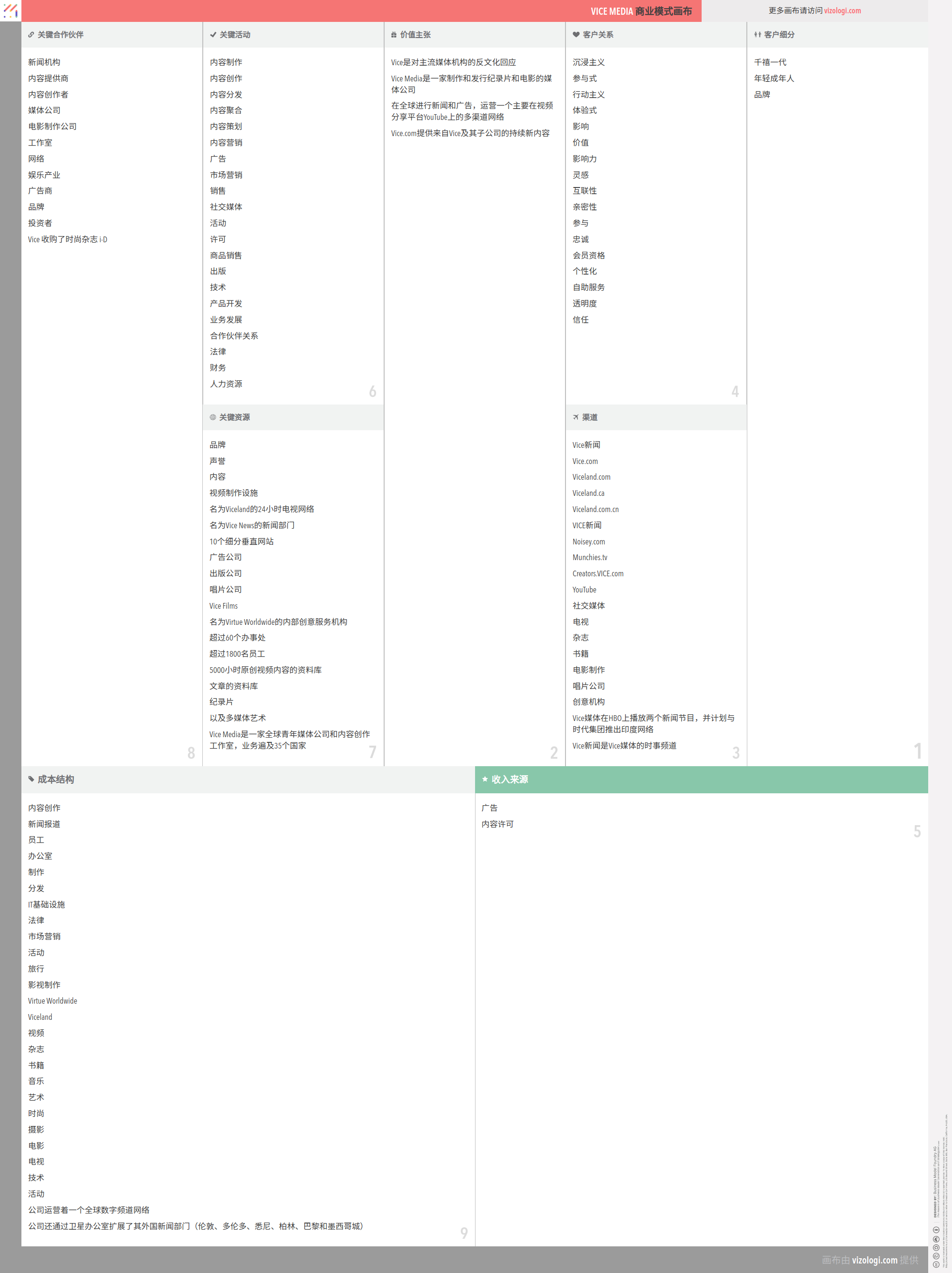 Vice Media 的商业模式是什么？| Vizologi