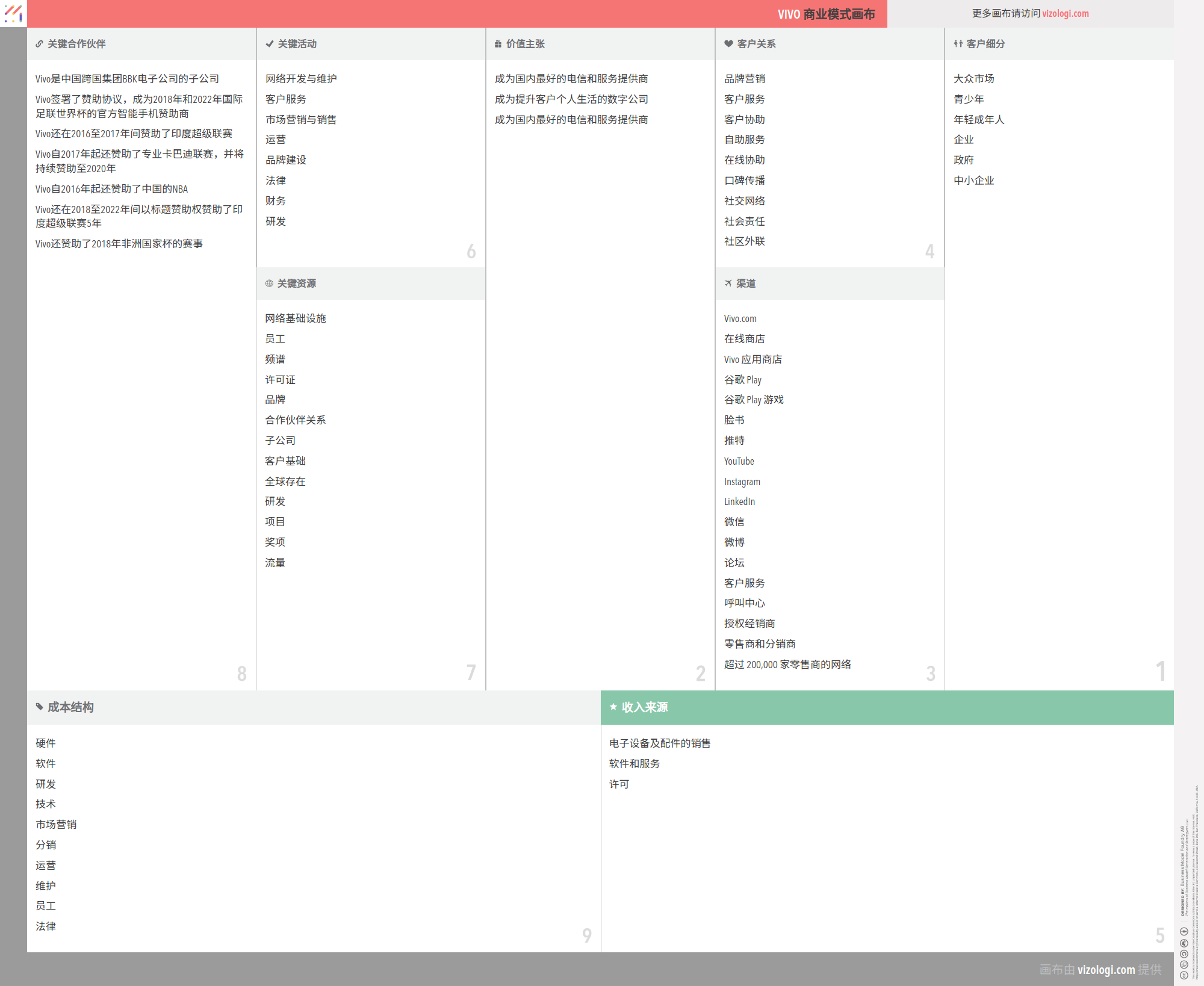 Vivo 的商业模式是什么？| Vizologi