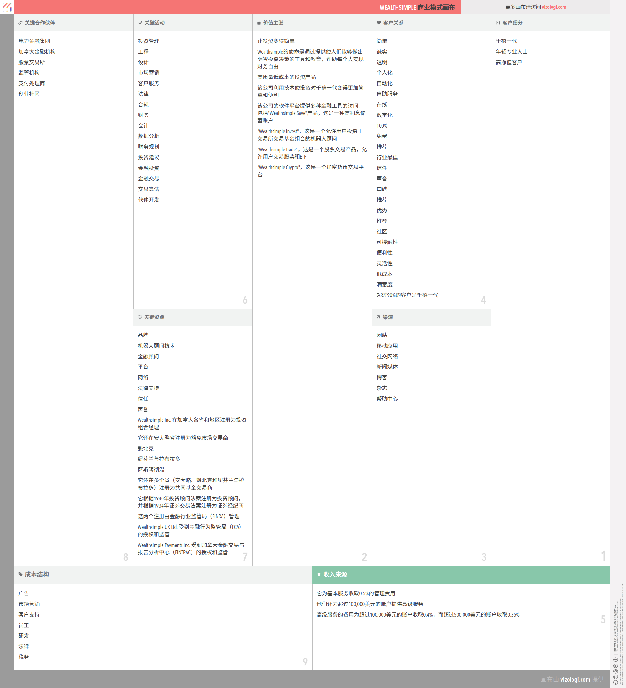 Wealthsimple 的商业模式是什么？| Vizologi