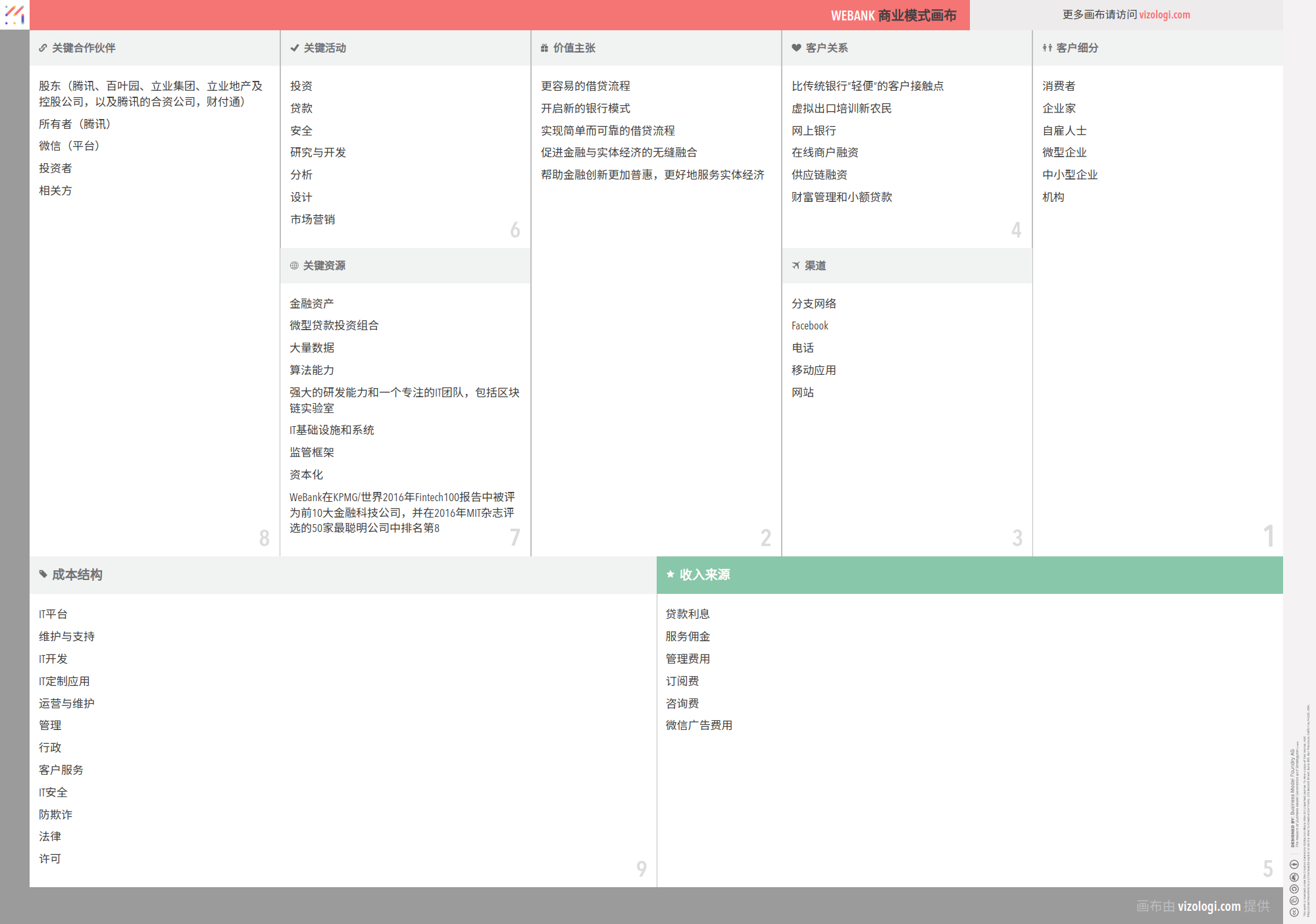 微众银行的商业模式是什么？| Vizologi
