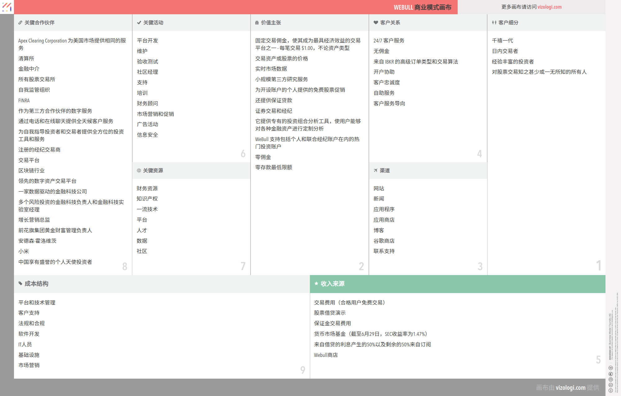 WeBull 的商业模式是什么？| Vizologi