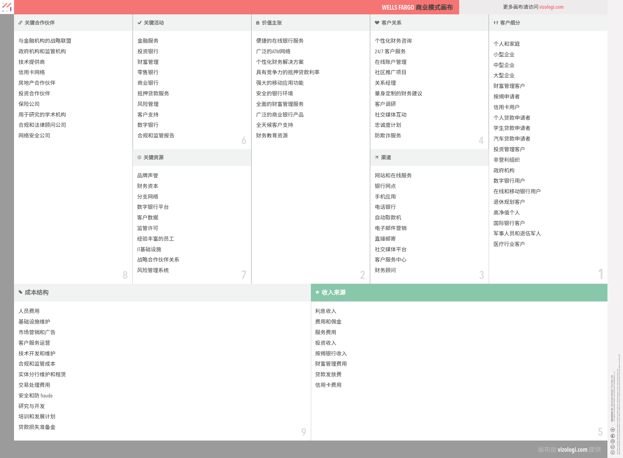 富国银行的商业模式是什么？| Vizologi