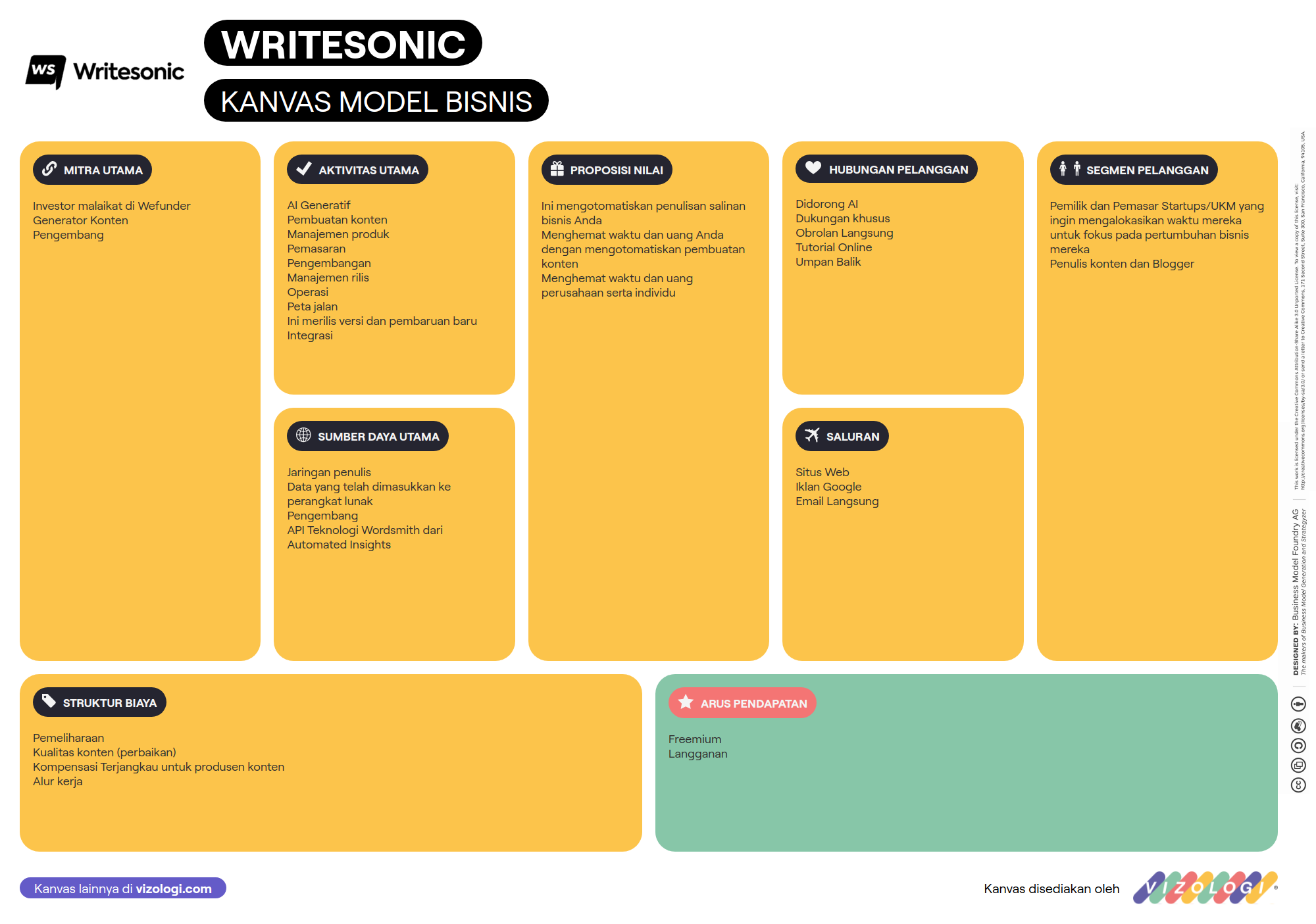 Model Write Apa model bisnis Writesonic? | Vizologi