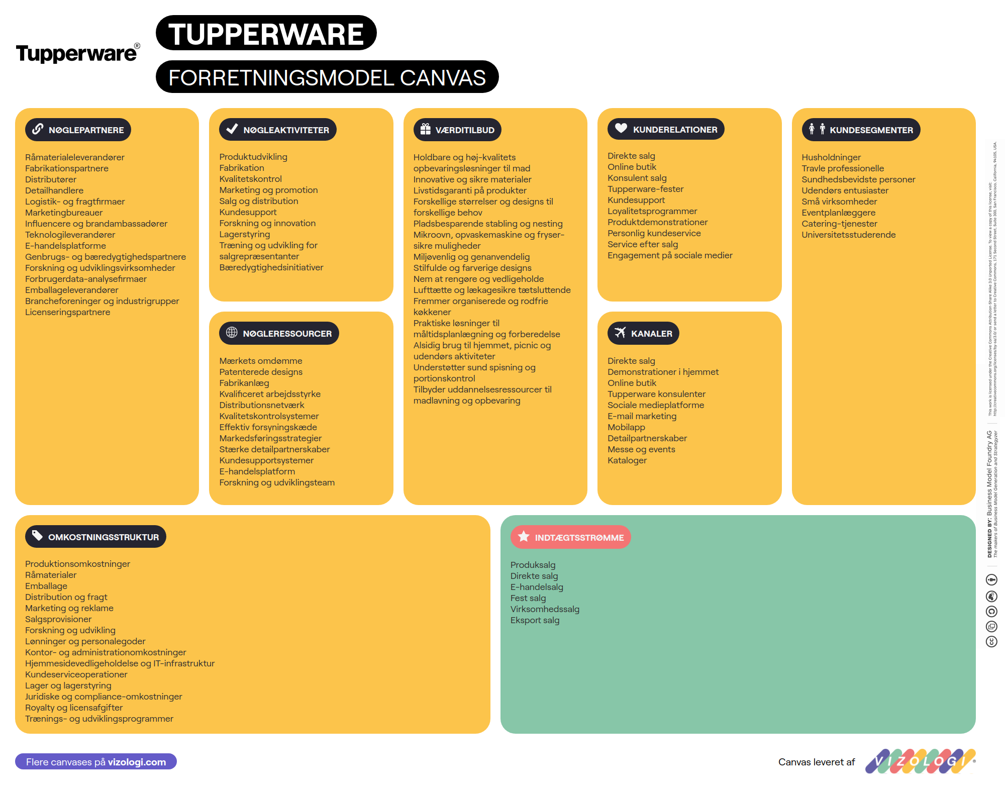 Hvad er Tupperwares forretningsmodel? | Vizologi