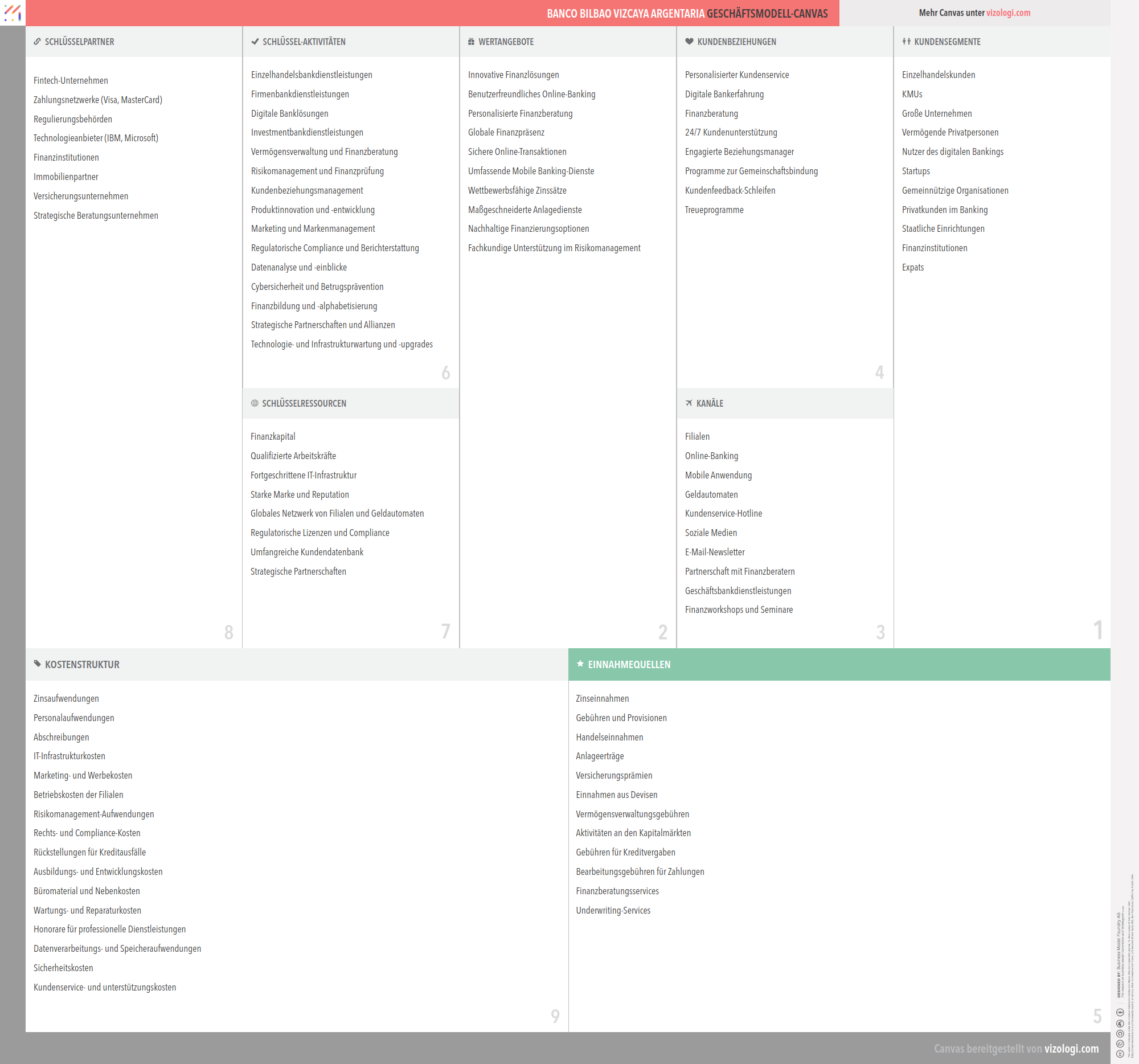 Was ist das Geschäftsmodell der Banco Bilbao Vizcaya Argentaria? | Vizologi