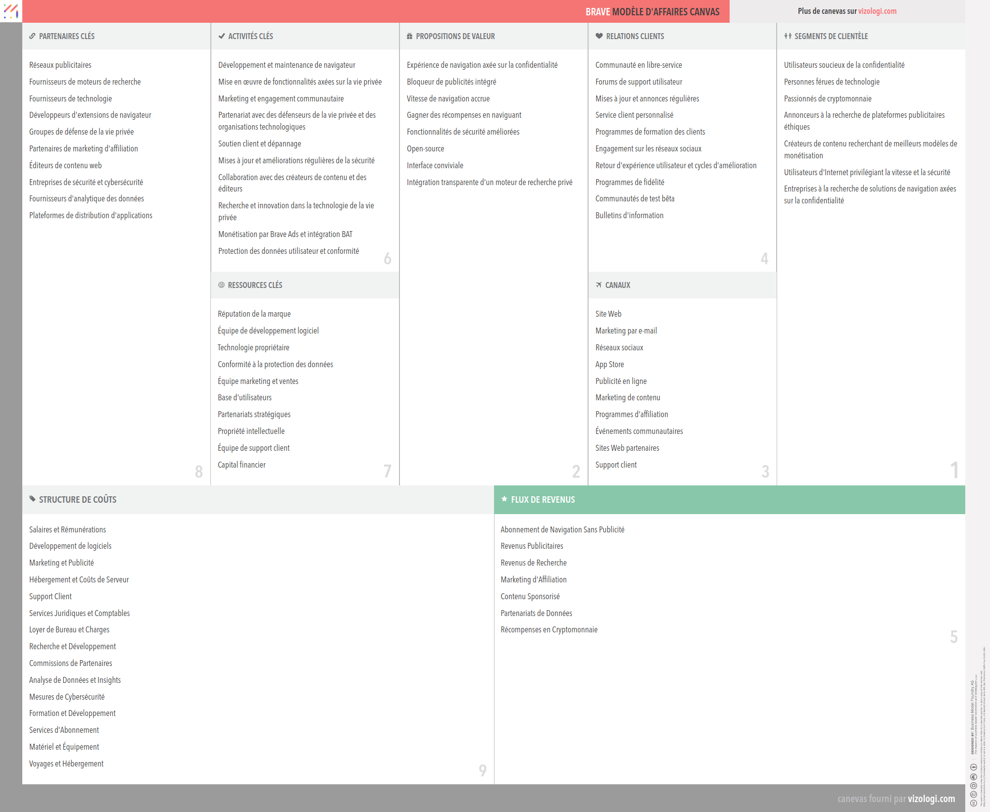 Quel est le modèle économique de Brave ? | Vizologi