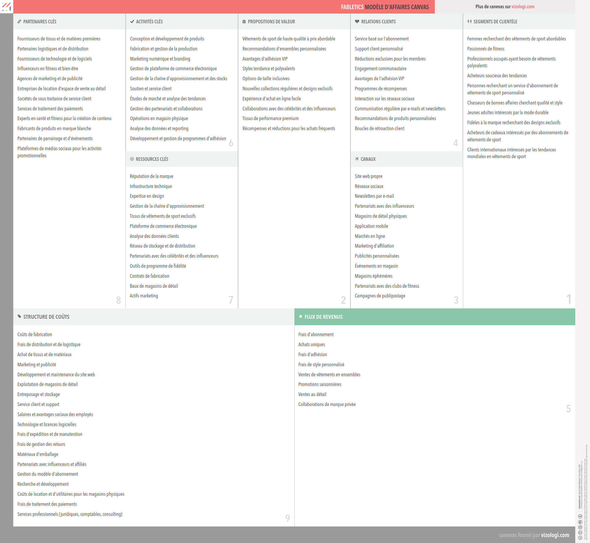 What is Fabletics's business model? | Vizologi