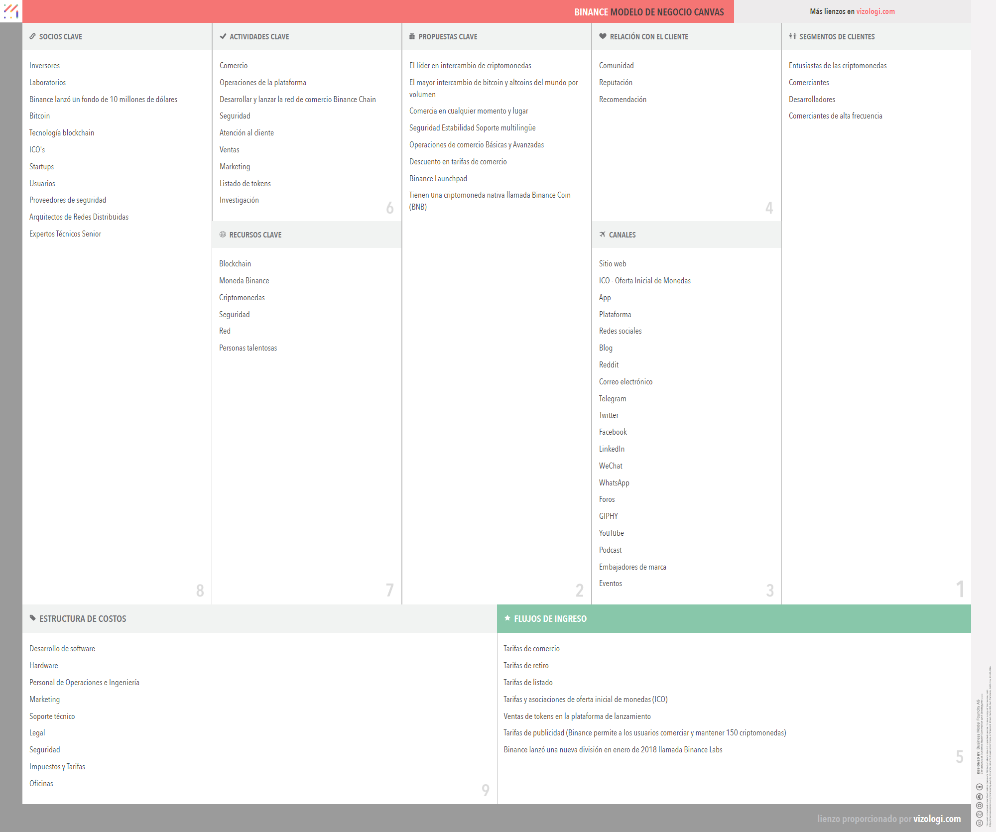 Cuál es el modelo de negocio de Binance? | Vizologi