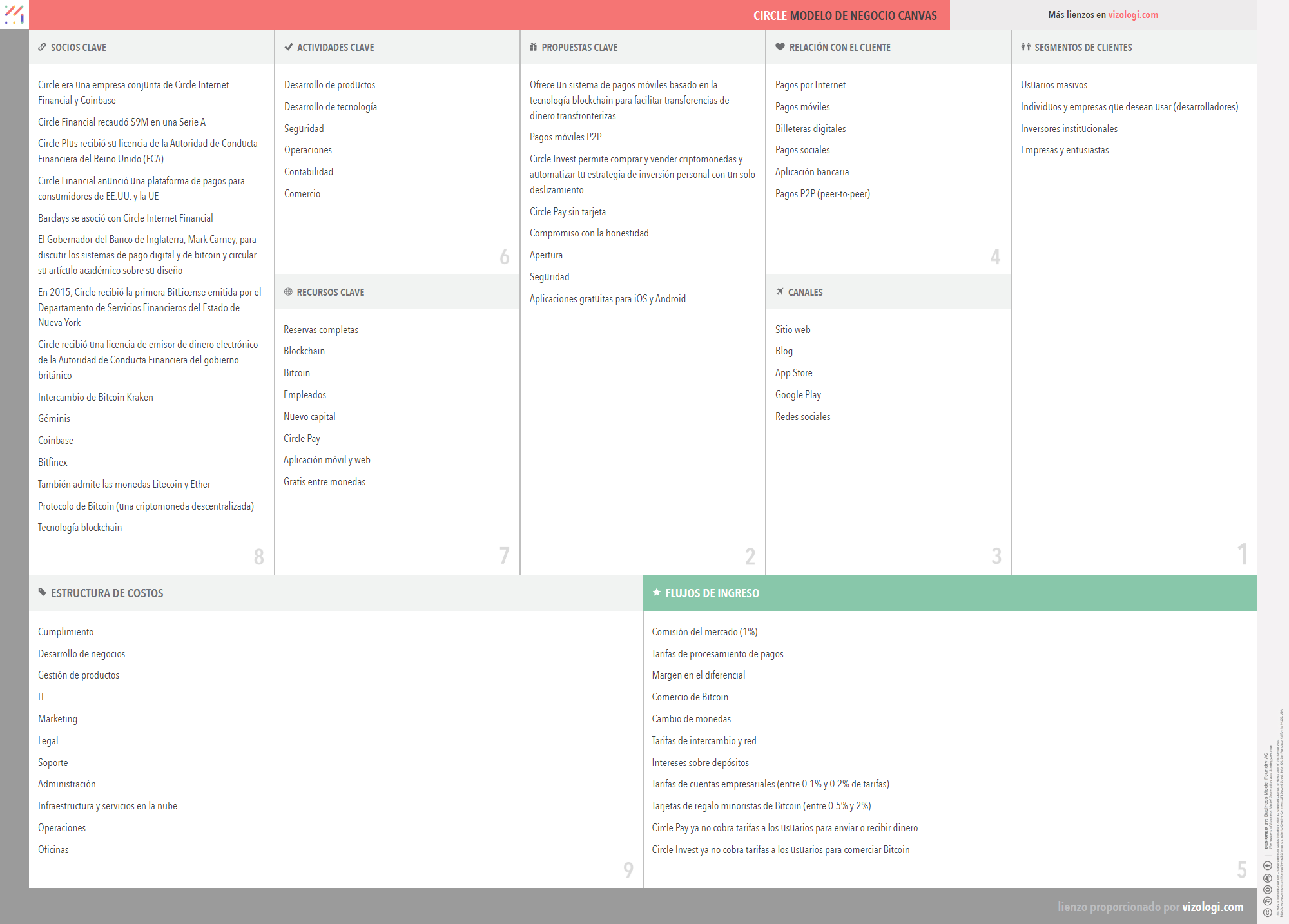 Circleのビジネスモデルとは？ | Vizologi