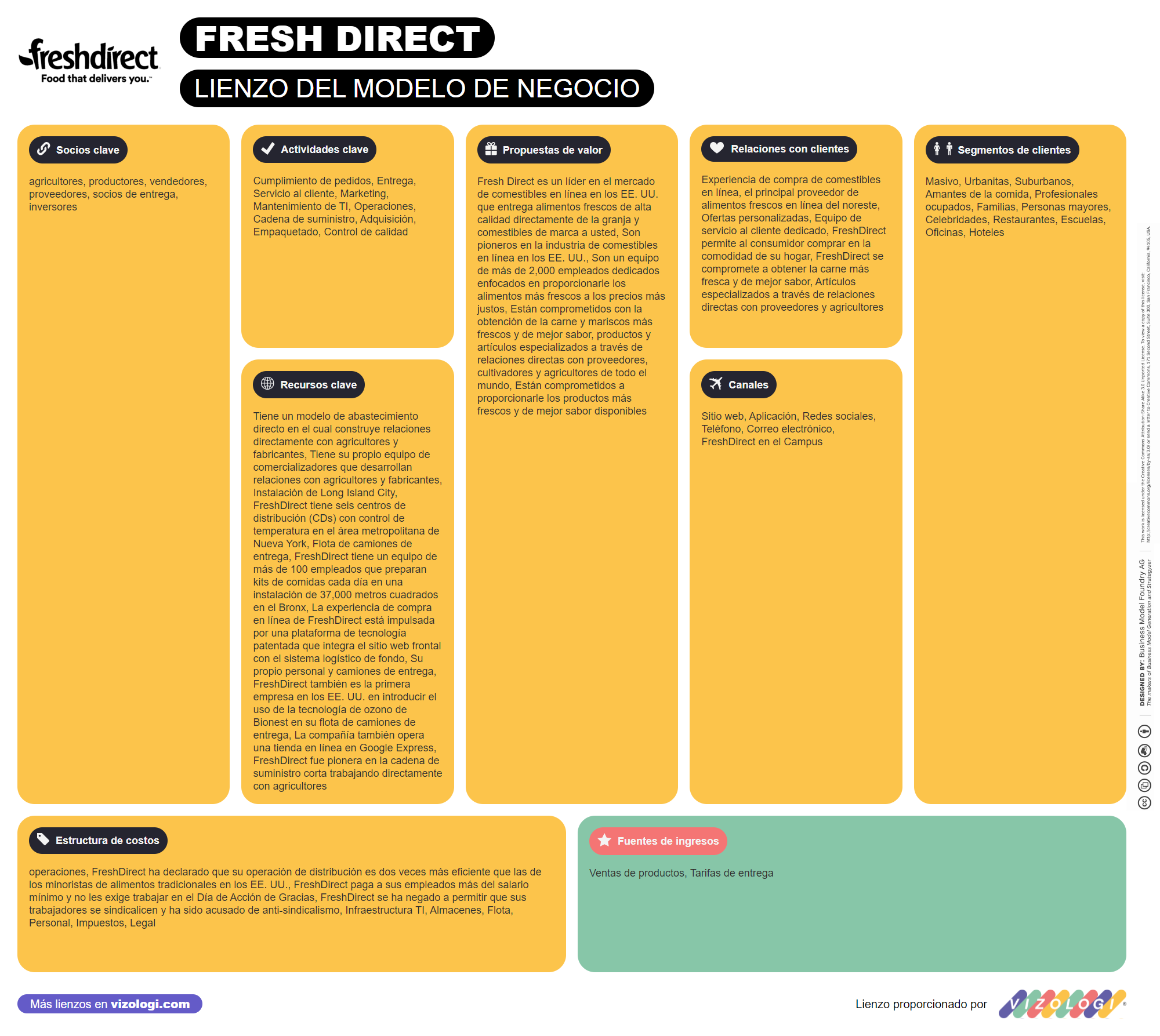 What is Fresh Direct's business model? | Vizologi