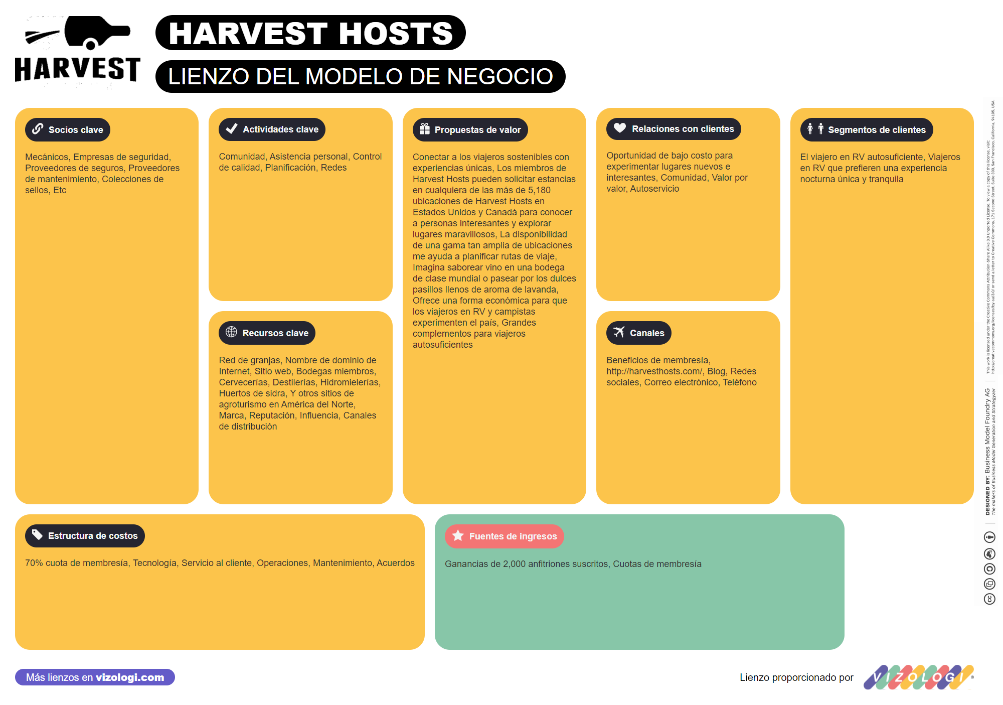 ¿Cuál es el modelo de negocio de Harvest Hosts? | Vizologi