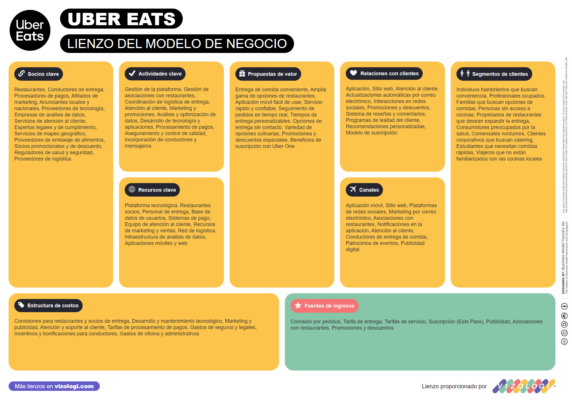 ¿Cuál es el modelo de negocio de Uber Eats? | Vizologi