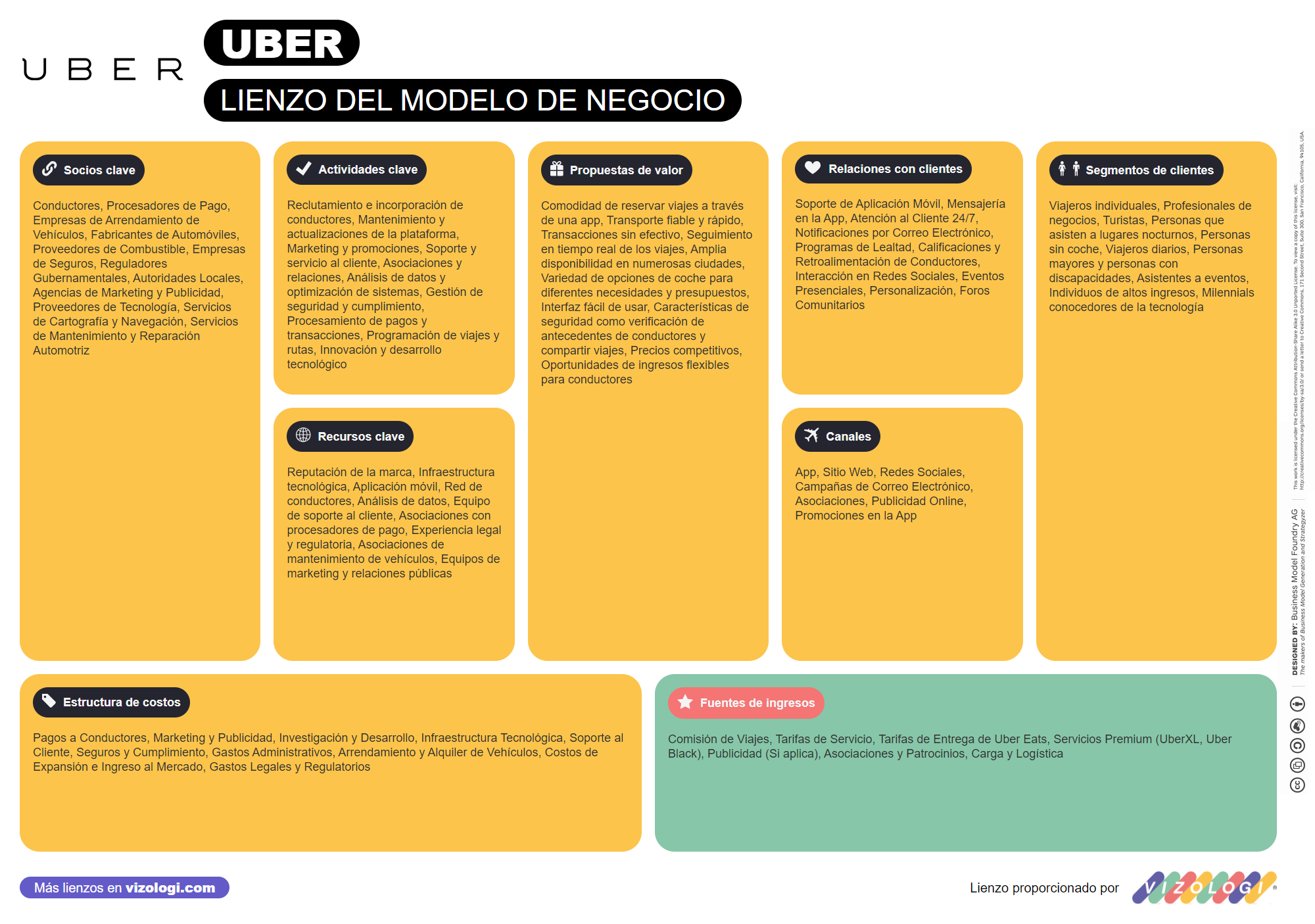 ¿Cuál es el modelo de negocio de Uber? | Vizologi