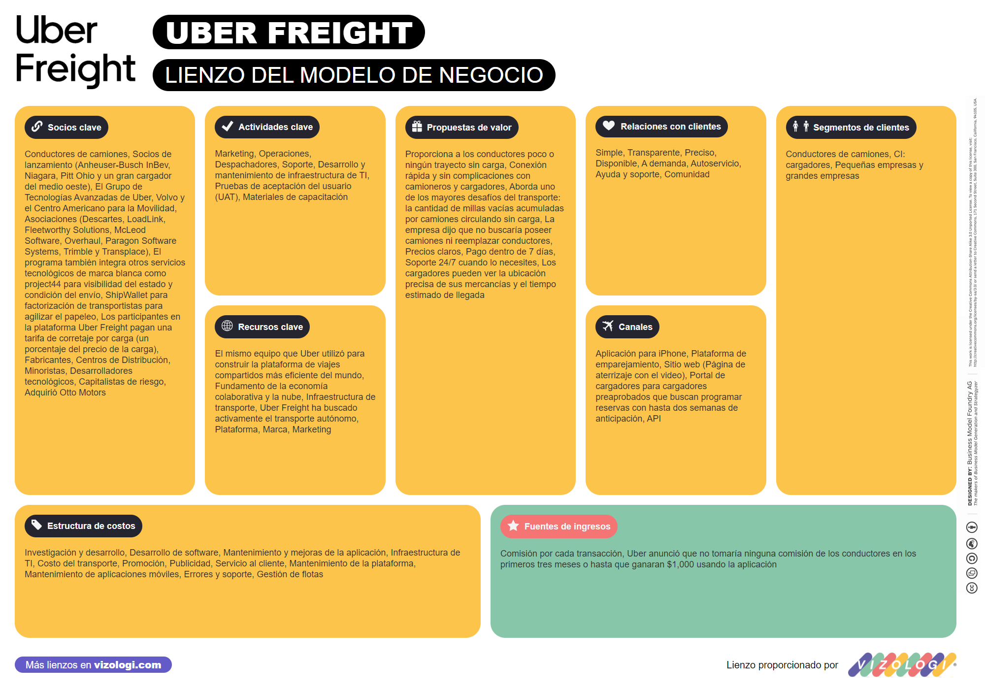¿Cuál es el modelo de negocio de Uber Freight? | Vizologi