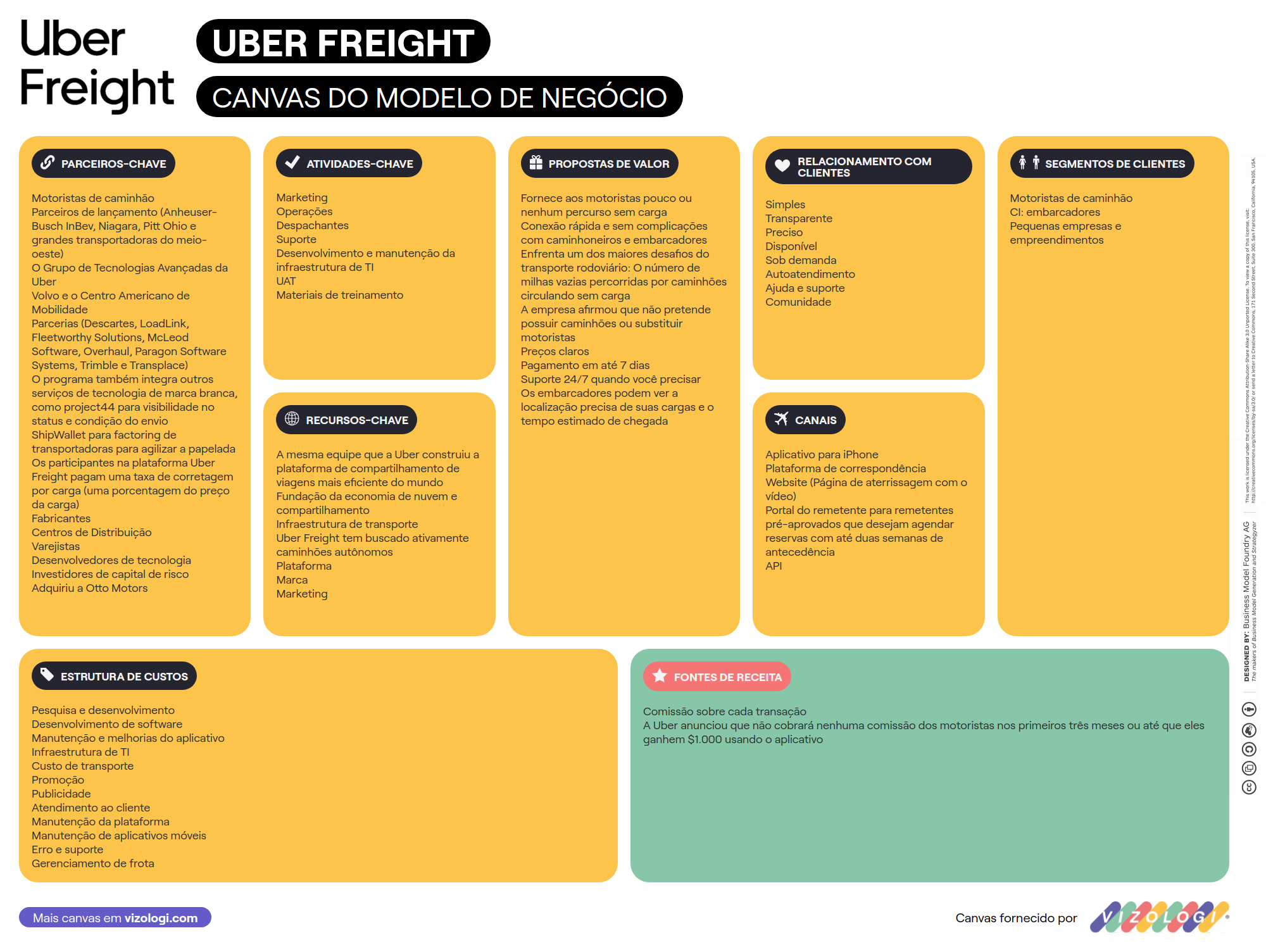 ¿Cuál es el modelo de negocio de Uber Freight? | Vizologi