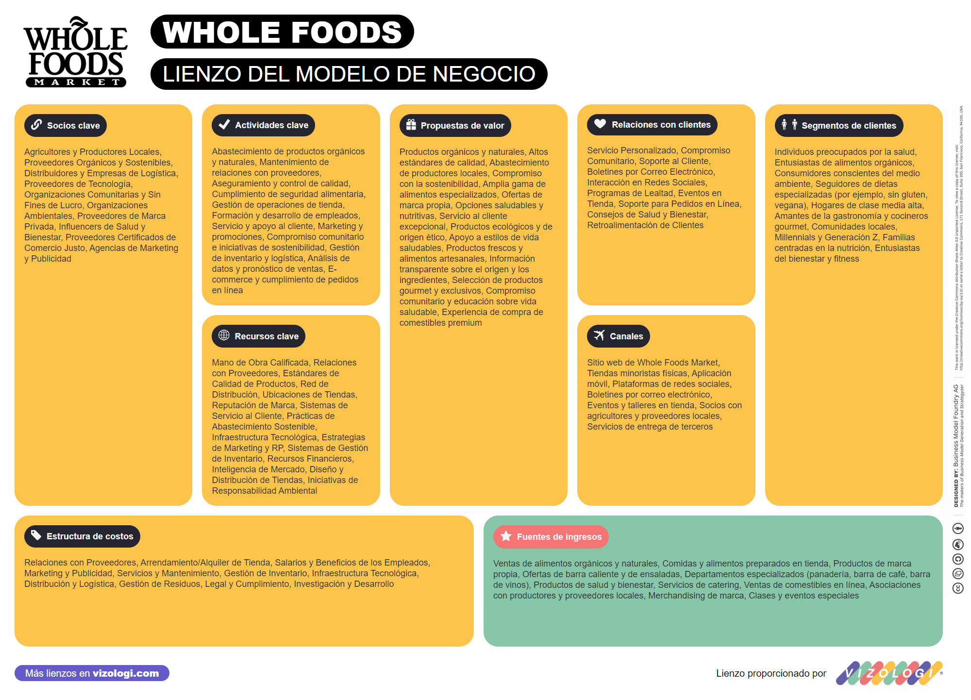 ¿Cuál es el modelo de negocio de Whole Foods? | Vizologi