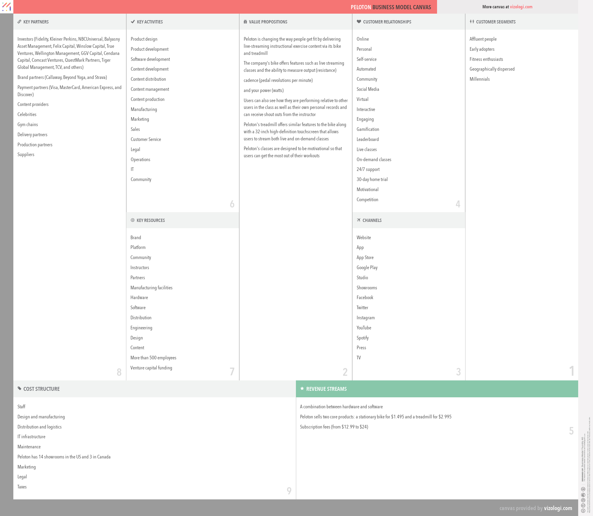 What is Peloton's business model? Vizologi