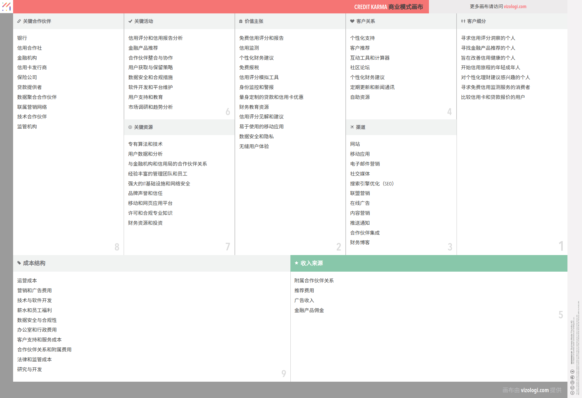 what-is-credit-karma-s-business-model-vizologi