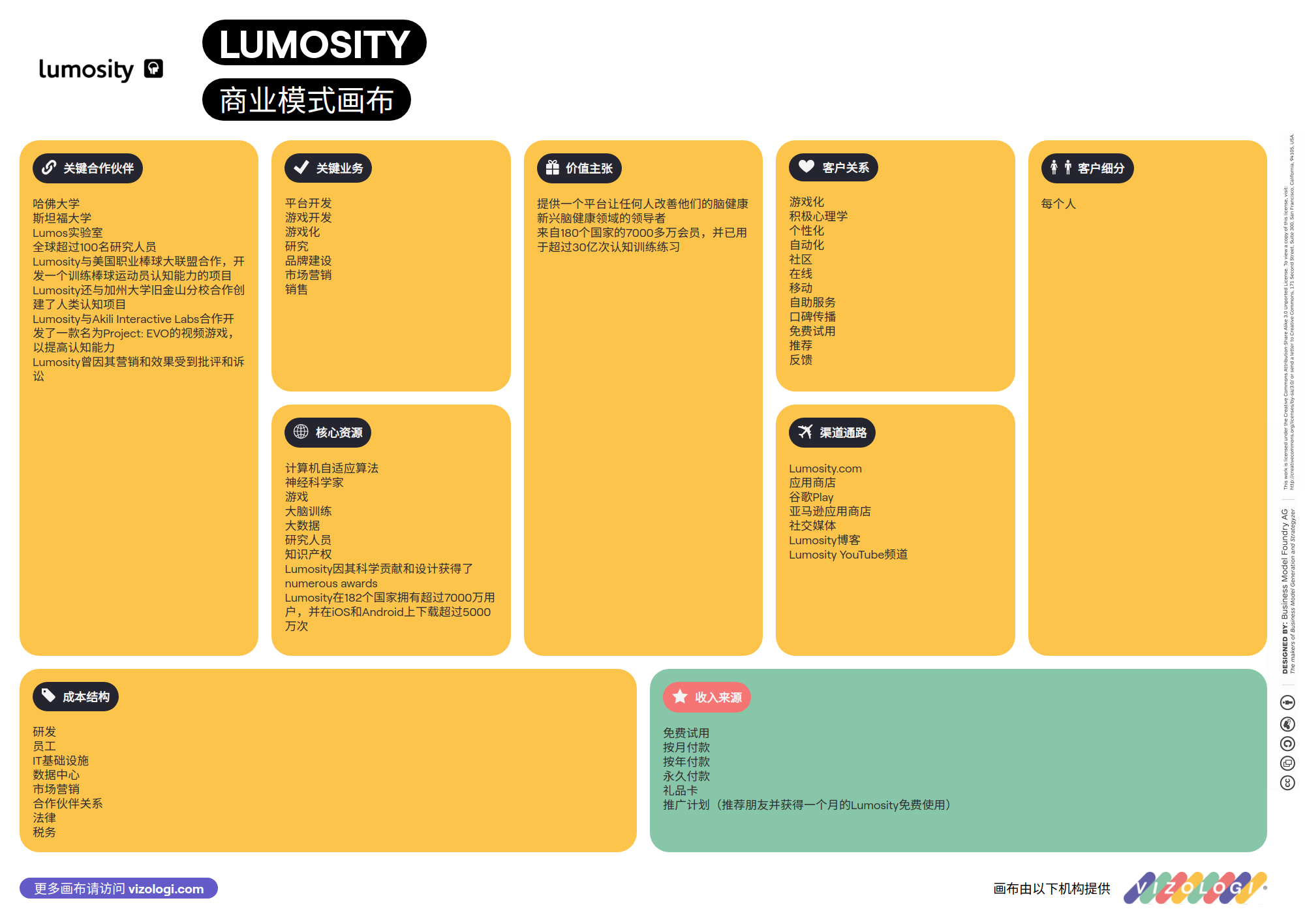 What is Lumosity's business model? Vizologi