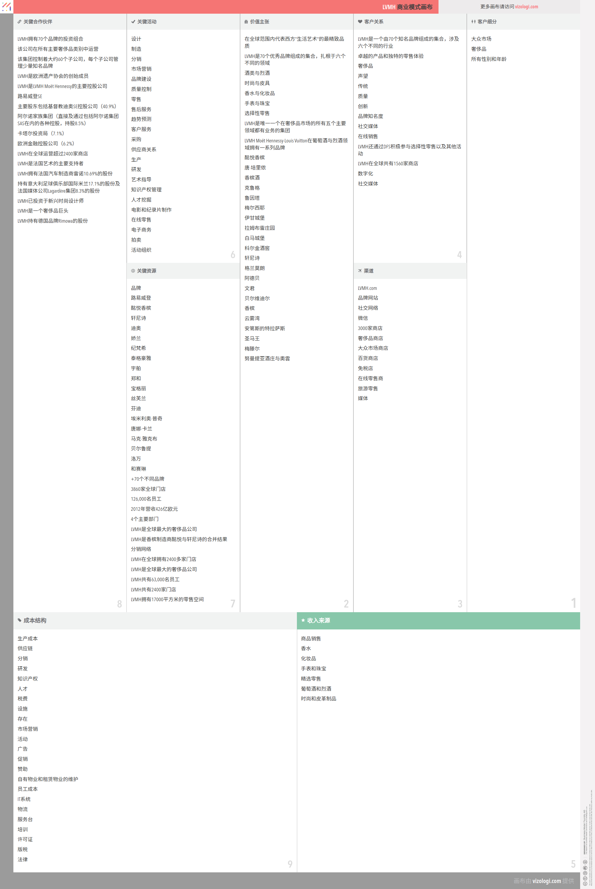 What Is LVMH s Business Model Vizologi